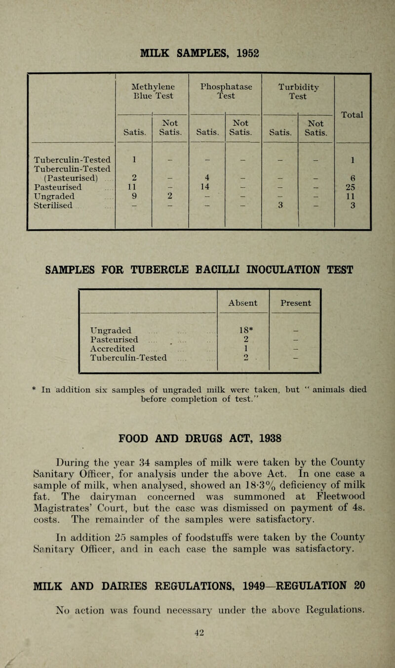 MILK SAMPLES, 1952 Methylene Blue Test Phosp T< hatase sst Turb Te idity st Total Satis. Not Satis. Satis. Not Satis. Satis. Not Satis. Tuberculin-Tested 1 1 Tuberculin-Tested (Pasteurised) 2 - 4 - - - 6 Pasteurised 11 - 14 - - - 25 Ungraded 9 2 - ' - - - 11 Sterilised 3 3 SAMPLES FOR TUBERCLE BACILLI INOCULATION TEST Absent Present Ungraded 18* Pasteurised 2 - Accredited 1 - Tubercul in-T ested 2 ““ * In addition six samples of ungraded milk were taken, but “ animals died before completion of test.” FOOD AND DRUGS ACT, 1938 During the year 34 samples of milk were taken by the County Sanitary Officer, for analysis under the above Act. In one case a sample of milk, when analysed, showed an 18-3% deficiency of milk fat. The dairyman concerned was summoned at Fleetwood Magistrates’ Court, but the case was dismissed on payment of 4s. costs. The remainder of the samples were satisfactory. In addition 25 samples of foodstuffs were taken by the County Sn nitary Officer, and in each case the sample was satisfactory. MILK AND DAIRIES REGULATIONS, 1949—REGULATION 20 No action was found necessary under the above Regulations.