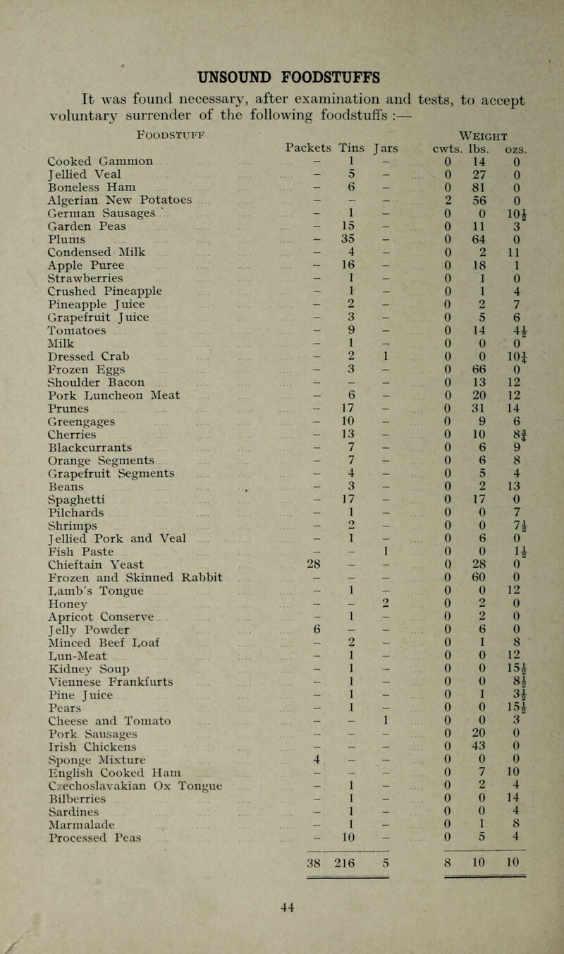 UNSOUND FOODSTUFFS It was found necessary, after examination and tests, to accept voluntary surrender of the following foodstuffs :— Foodstuff Weight Packets Tins Jars cwts. lbs. ozs. Cooked Gammon - 1 - 0 14 0 Jellied Veal . 5 - 0 27 0 Boneless Ham - 6 - 0 81 0 Algerian New Potatoes - - - 2 56 0 German Sausages 1 - 0 0 10* Garden Peas - 15 - 0 11 3 Plums - 35 - . 0 64 0 Condensed Milk - 4 - 0 2 11 Apple Puree - 16 - 0 18 1 Strawberries - 1 - 0 1 0 Crushed Pineapple - 1 - 0 1 4 Pineapple Juice . . - 2 - 0 2 7 Grapefruit J uice - 3 0 5 6 Tomatoes — 9 - 0 14 4* Milk - 1 - 0 0 0 Dressed Crab - 2 1 0 0 10* Frozen Eggs - 3 - 0 66 0 Shoulder Bacon - - - 0 13 12 Pork Luncheon Meat - 6 - 0 20 12 Prunes - 17 - 0 31 14 Greengages - 10 - 0 9 6 Cherries - 13 - 0 10 8J Blackcurrants . .. - 7 - 0 6 9 Orange Segments 7 - 0 6 8 Grapefruit Segments - 4 - 0 5 4 Beans - 3 - 0 2 13 Spaghetti 17 - 0 17 0 Pilchards - 1 - 0 0 7 Shrimps - 2 - 0 0 n Jellied Pork and Veal - i - 0 6 0 Fish Paste - - 1 0 0 n Chieftain Yeast 28 - - 0 28 0 Frozen and Skinned Rabbit - - - 0 60 0 Lamb’s Tongue - i - 0 0 12 Honey - 2 0 2 0 Apricot Conserve .... i - 0 2 0 Jelly Powder 6 - - 0 6 0 Minced Beef Loaf - 2 - 0 1 8 Lun-Meat - i - 0 0 12 Kidney Soup - i - 0 0 15* Viennese Frankfurts - i — 0 0 H Pine J uice - i - 0 1 3* Pears - i - 0 0 15* Cheese and Tomato - - i 0 0 3 Pork Sausages - - 0 20 0 Irish Chickens - - - 0 43 0 Sponge Mixture 4 - - 0 0 0 English Cooked Ham - - 0 7 10 Czechoslavakian Ox Tongue — i - 0 2 4 Bilberries - i - 0 0 14 Sardines - i - 0 0 4 Marmalade — i - 0 1 8 Processed Peas - 10 - 0 5 4 38 216 5 8 10 10