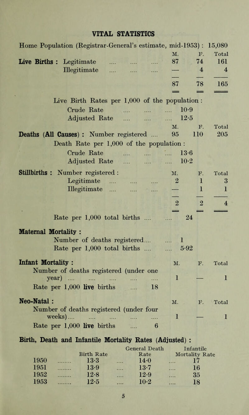 INQUESTS AND INQUIRIES During the year there were 16 Inquests and Inquiries on residents belonging to the district, as follows : North Ward. (1) Male, 49 years. Toxaemia and toxic myocarditis due to acute diffuse peritonitis. (2) Female, 68 years. Syncope—fatty degeneration of heart. (3) Female, 78 years. Peritonitis. South Ward. (4) Female, 81 years. Misadventure—pneumonia following fall. (5) Female, 59 years. Pheno Barbitone poisoning—suicide while the balance of her mind was disturbed. (6) Female, 41 years. Cardiac failure due to major epilepsy. East Ward. (7) Female, 30 years. Yellow atrophy of liver—one week post parturition. (8) Female, 39 years. Syncope—cardiac hypertrophy. (9) Female, 86 years. Accidental—fracture of right femur. West Ward. (10) Male, 45 years. (11) Female, 48 years. (12) Male, 2 months. (13) Female, 54 years. (14) Female, 90 years. (15) Female, 76 years. (16) Male, 26 years. Accidental—falling from bedroom window. Misadventure — myocardial failure — ad¬ ministration of a general anaesthetic. Bronchial pneumonia. Shock from perforated gastric ulcer. Misadventure—pneumonia following fall downstairs. Hepato renal failure. Misadventure—motor cycle in collision with car.