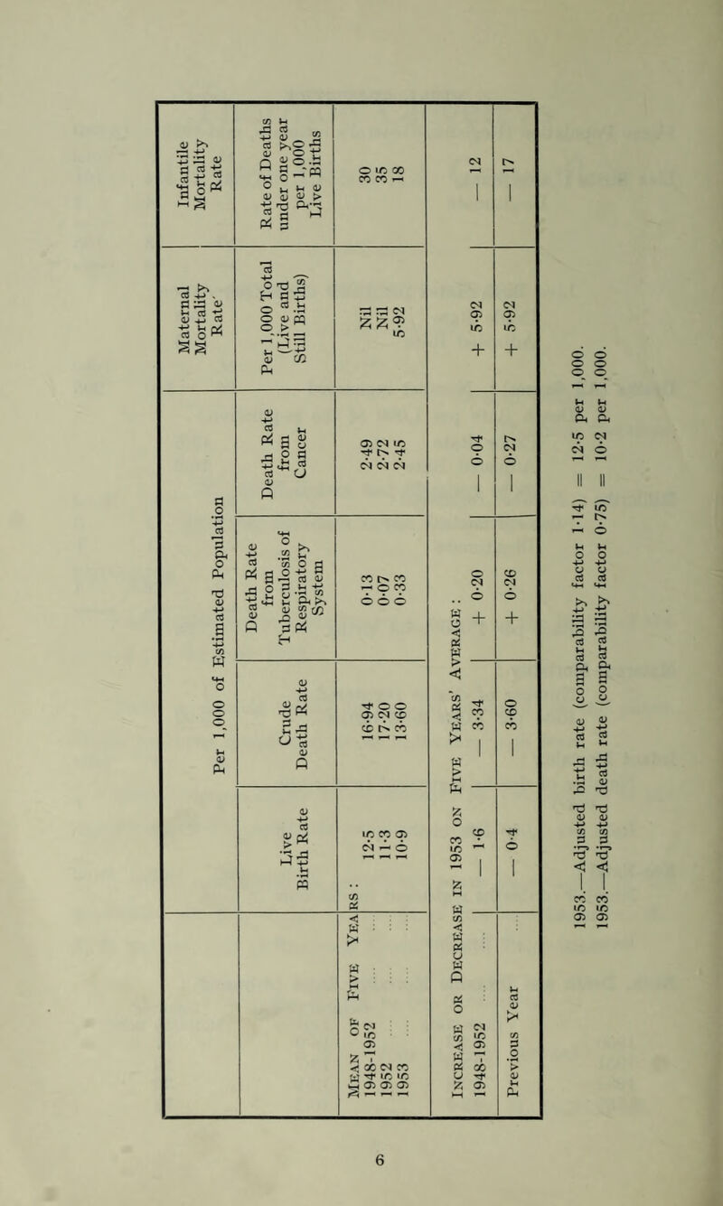AGES AT DEATH Males Females Total Under one week — — — One week to six months. 2 1 .... 3 Six months to 12 months - - .... - Total under one year 2 1 3 One to five years. - - .... - Total under five years 2 1 .... 3 5 to 15 years - 1 .... 1 15 to 25 years - - .... - 25 to 45 years . 3 5 .... 8 45 to 65 years 24 .... 21 .... 45 65 years and over. 66 .... 82 .... 148 95 CAUSES OF DEATH .... 110 .... 205 Males Females Total All causes . 95 .... 110 .... 205 Respiratory tuberculosis .... 3 2 .... 5 Malignant neoplasm—stomach .... 5 3 .... 8 Malignant neoplasm—lung, bronchus .... 2 1 .... 3 Malignant neoplasm—breast - 2 .... 2 Malignant neoplasm—uterus Other malignant and lymphatic neo- 2 .... 2 plasms .... 7 .... 15 .... 22 Leukaemia—aleukaemia 1 1 .... 2 Vascular lesions of nervous system 18 .... 12 .... 30 Coronary disease, angina. 9 4 .... 13 Hypertension with heart disease 2 2 .... 4 Other heart disease 26 .... 28 .... 54 Other circulatory disease .... 2 5 .... 7 Influenza 1 1 .... 2 Bronchitis . 5 4 .... 9 Pneumonia. 5 2 .... 7 Other diseases of respiratory system .... - 1 .... 1 Ulcer of stomach and duodenum 1 2 .... 3 Nephritis and nephrosis . 1 4 .... 5 Hyperplasia of prostate .... 1 - .... 1 Pregnancy, childbirth, abortion. - 1 .... 1 Other defined and ill-defined diseases .... 4 .... 14 .... 18 Motor vehicle accidents .... 1 — 1 All other accidents 1 3 .... 4 Suicide . — 1 .... 1