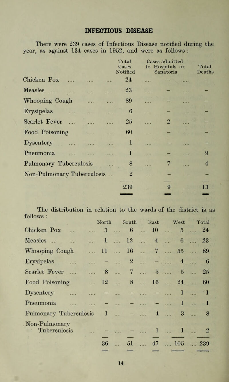 SANITARY INSPECTIONS The following table shows the number of inspections carried out during the year. Number of premises visited 3,683 Number of defects or nuisances discovered 326 Number of defects or nuisances abated 316 Number of Informal Notices served 33 Number of Statutory Notices served 10 WORK CARRIED OUT Sanitary Accommodation : Cesspools cleaned and/or emptied New flushing cistern provided Conversion of privy middens to pail closets Drainage : Drains relaid Defective drains repaired or cleansed Soil pipes and ventilating shafts improved or repaired Drains and sewers smoke-tested Rest bend renewed Defective gutters repaired or replaced Defective spouting repaired or replaced Housing : Floors of dwellings relaid or repaired Walls and ceiling repaired Walls repointed or cement rendered Roofs repaired and made weatherproof Additional windows provided and existing ones repaired and made to open Houses cleansed, disinfested or disinfected Defective fireplaces and firegrates repaired Certificates supporting timber permits Premises supplied with sanitary ashbins Defective doors repaired or new ones provided New sinks provided Defective wastepipe to sink repaired Provision of damp-proof course Chimneys repaired Rear yards cleansed Other Works : Smoke nuisances dealt with Offensive accumulations removed Factories—W.C.s cleansed Intervening ventilated space Limewashing Washbasins cleansed Walls tiled Notices displayed Unauthorised Site cleared of Caravans Improvements to piggeries, midden steads, etc. Water removed from underneath floor Dairies improved Nuisance from animals abated Ceiling of shop underdrawn Shop provided with hot and cold water Foul pond cleansed Nuisance from animals abated 2 1 4 4 188 o O 2 1 9 1 3 3 2 11 8 40 3 8 126 4 1 1 2 2 1 3 5 1 1 1 1 1 1 1 7 1 2 2 1 4 1 2 465