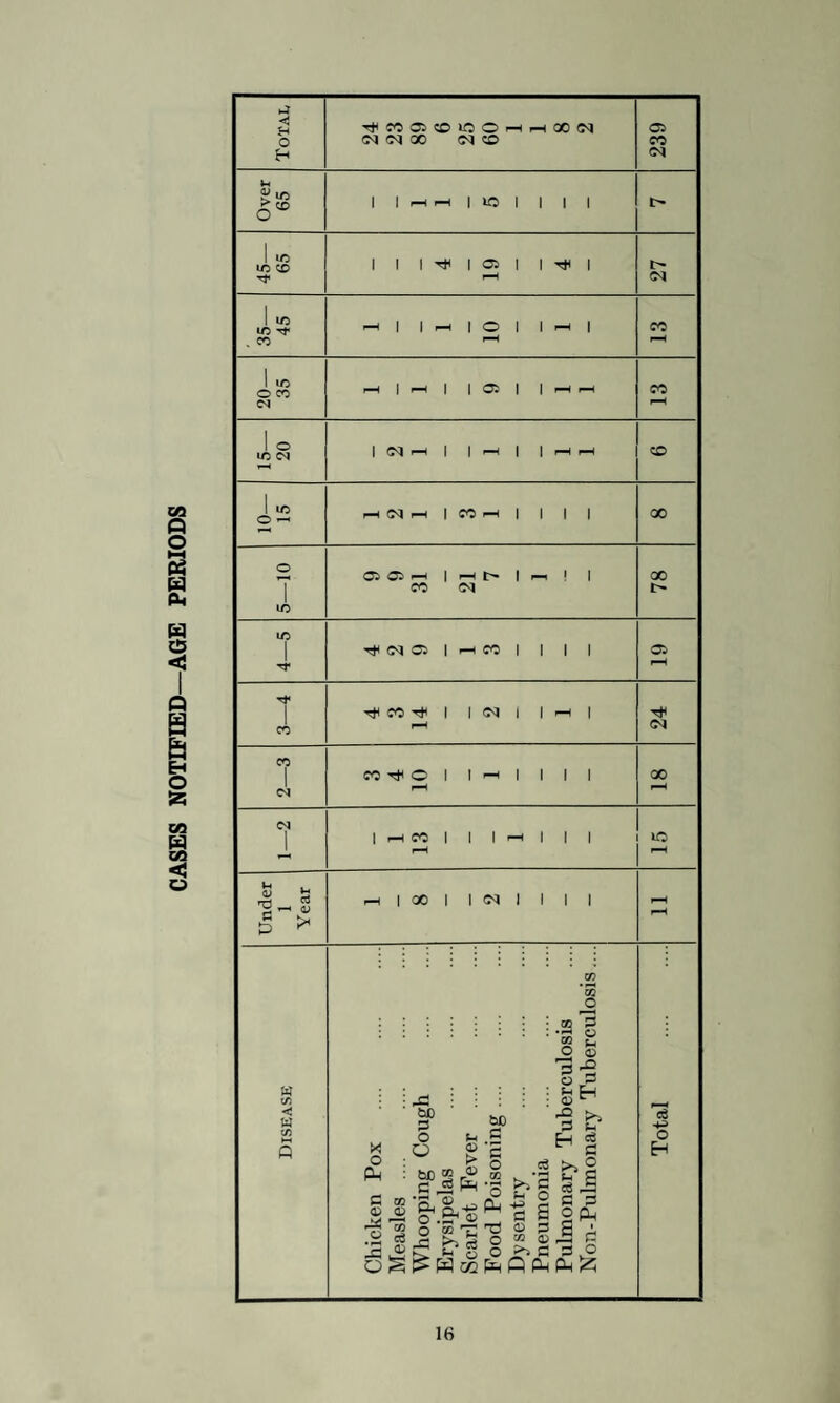 DISINFECTION Disinfection is carried out by means of a formalin spray or by formalin fumigators. A Thresh steam disinfector was installed in the Council’s Depot in 1925. Disinfection is carried out on request in houses where deaths have occurred from cancer, and in all cases where deaths have occurred from pulmonary tuberculosis. MONTHLY CHART OF DISINFECTIONS J anuary . February March April May June July August September October November December Scarlet Polio- Whooping Fever Tuberculosis myelitis Cough Others 1 Total number of infectious diseases notified 239 Total number of premises disinfected 13 Total number of articles disinfected 309 Total number of articles destroyed 59 DESTRUCTION OF DOMESTIC PETS The modern electrical chamber for the destruction of unwanted dogs and cats is in constant use and has been greatly appreciated by the public. For a charge of 1/-, any person can have a dog or cat painlessly destroyed. The department undertakes the proper disposal of the carcases. Number of dogs destroyed in 1953 79 Number of cats destroyed in 1953 81 £ s- d. Total income for destruction of animals 8 0 0 Total income from sale of carcases .... 5 0 0 £\3 0 0 MARKETS The only markets in the district are privately owned and have been regularly inspected throughout the year. 32