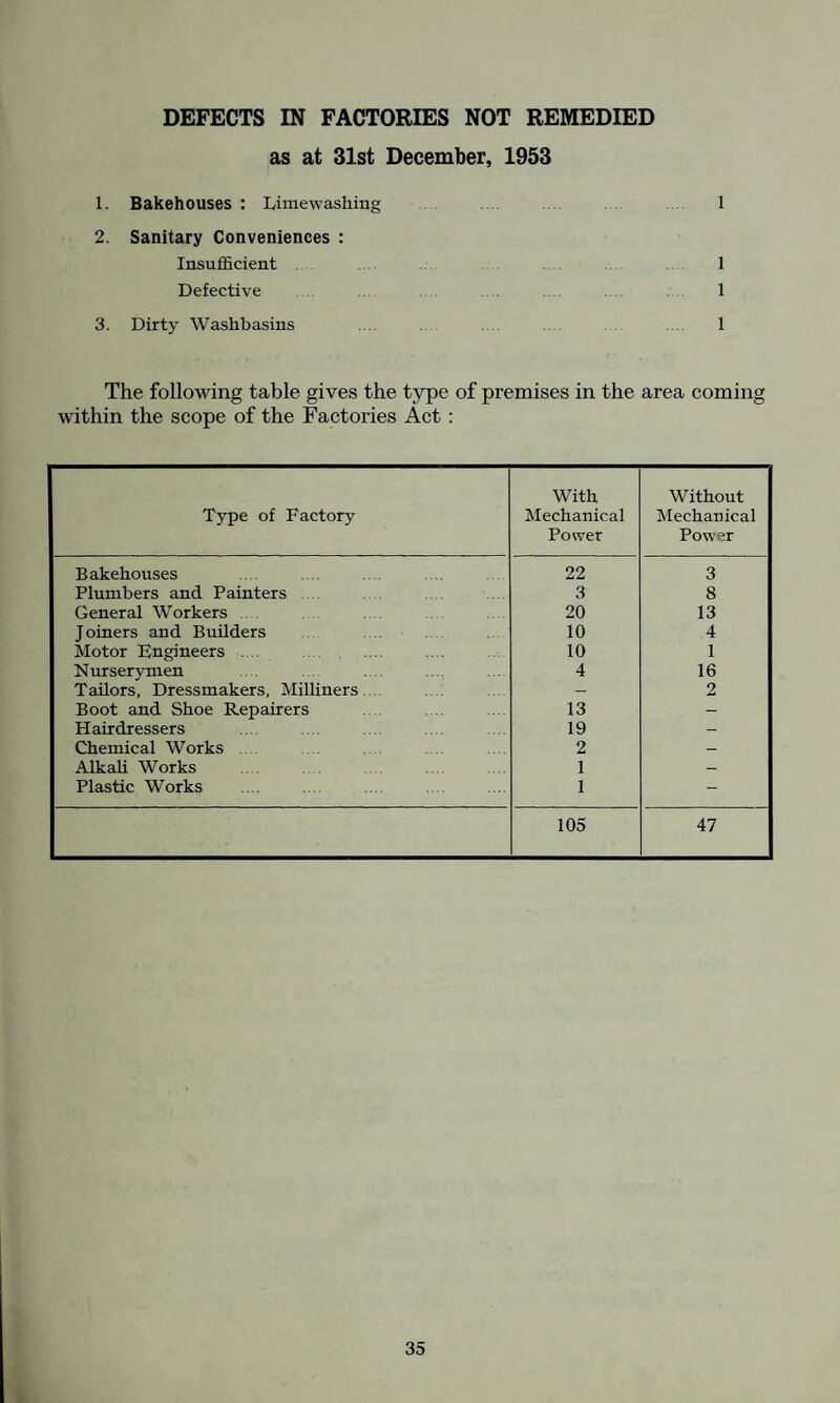 PUBLIC HEALTH ACT, 1936—HOUSING ACTS, 1936-49 Details of Statutory Notices Served Act and Section Housing Act, 1936 Section 9 Public Health Act, 1936. Section 75 Public Health Act, 1936. Section 93 No. of Reason for Notices Notice served Housing defects 8 Provision of a 1 new dust bin Land in foul and 1 waterlogged condition No. of Notices complied with by end of year 7 Court case—appeal by owner was successful Tenant to provide bin. Work proceeding at end of year. SMOKE ABATEMENT Some complaints have been received during the year regarding alleged smoke nuisance, and these were investigated by the depart¬ ment. Appropriate action was taken where necessary. OFFICES—PUBLIC HEALTH ACT, 1936 Offices in the area are, for the most part, of a modern character and mostly comply with the requirements of the Act. Thirty visits were paid to offices during the year. SWIMMING BATHS AND POOLS There are no public or privately-owned baths or pools in the area which are open to the public. OFFENSIVE TRADES There are 13 in number, and are confined exclusively to fish friers. Regular inspections are made, and conditions are generally found to be satisfactory. Forty-six inspections were made during the year. 2S