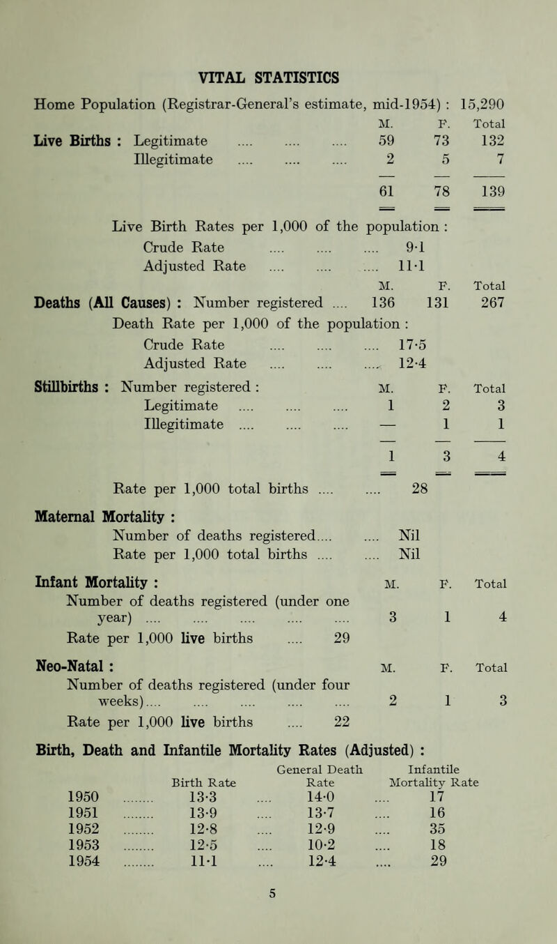 RESPIRATORY DEATH RATE There were three deaths from Pneumonia (all females), and 16 deaths from Bronchitis (11 males and five females). The Respiratory Death Rate is 1-24 per 1,000 of the population, as against 1T2 for 1953. PULMONARY TUBERCULOSIS There were no deaths from Pulmonary Tuberculosis. The Respiratory Tuberculosis rate is therefore Nil. DEATH RATE PER 1,000 OF THE POPULATION FOR : (1) Influenza .... .... .... .... .... .... .... 0-06 (2) Respiratory Diseases .... .... .... .... .... 1-11 (3) Pneumonia (all forms) .... .... .... . .... 0-19 (4) Tuberculosis—Pulmonary .... .... .... .... .... Nil (5) Tuberculosis—Non-Pulmonary .... .... .... .... Nil (6) Malignant Neoplasm (Cancer) . 2-15