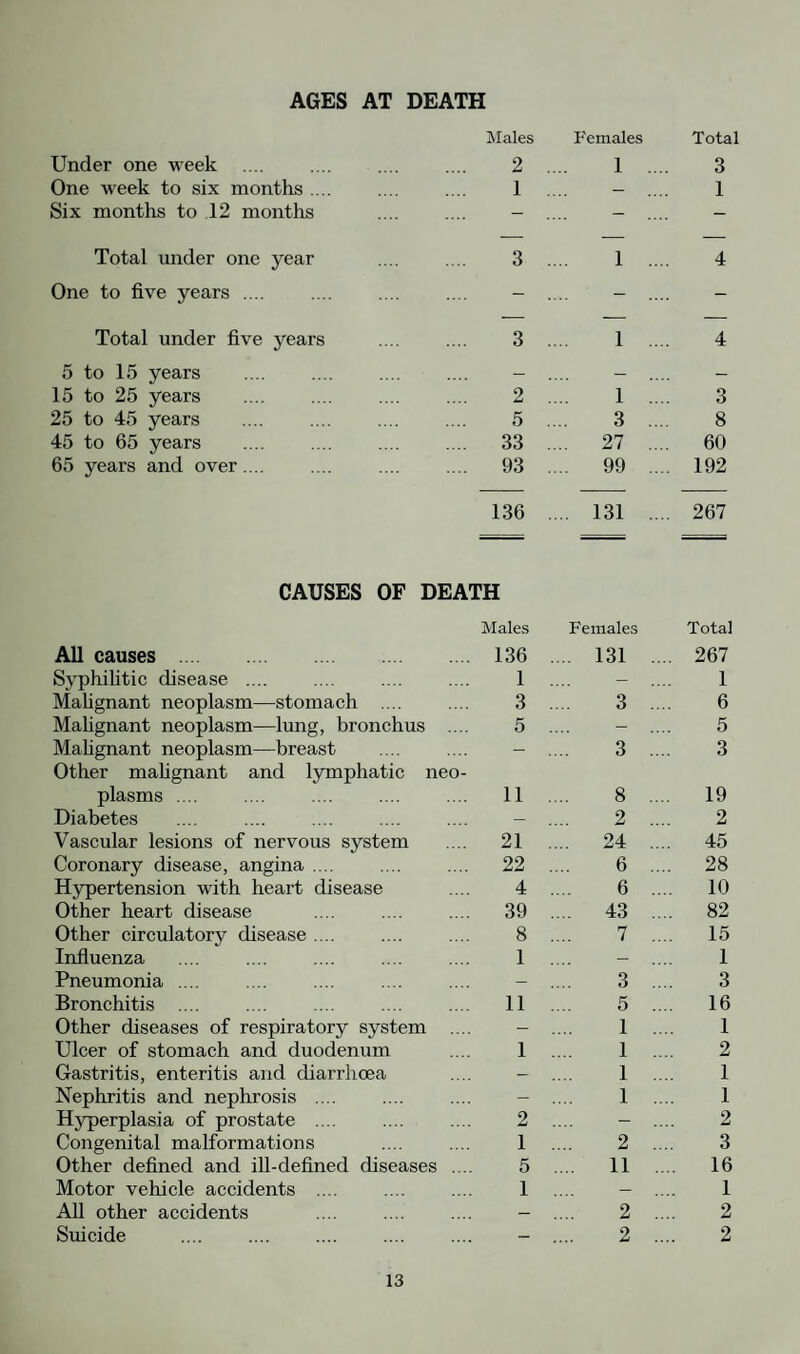 DISINFECTION Disinfection is carried out by means of a formalin spray or by means of formalin fumigators. A Thresh steam disinfector was installed in the Council’s Depot in 1925. Disinfection is carried out on request in houses where deaths have occurred from cancer, and in all cases where deaths have occurred from pulmonary tuberculosis. MONTHLY CHART OF DISINFECTIONS J anuary February March April . . May June July .... August September October .... November December Scarlet Fever Tuberculosis Others 2 1 .... 1 1 1 1 4 1 2 Total number of infectious diseases notified Total number of premises disinfected Total number of articles disinfected Total number of articles destroyed 230 7 240 71 SCHOOLS The general condition of the schools in this area can be con¬ sidered satisfactory, each being supplied with Fylde water and in each case modern water closets are provided. The six schools (excluding private schools) are under the control of the Lancashire Education Committee and are inspected as required.