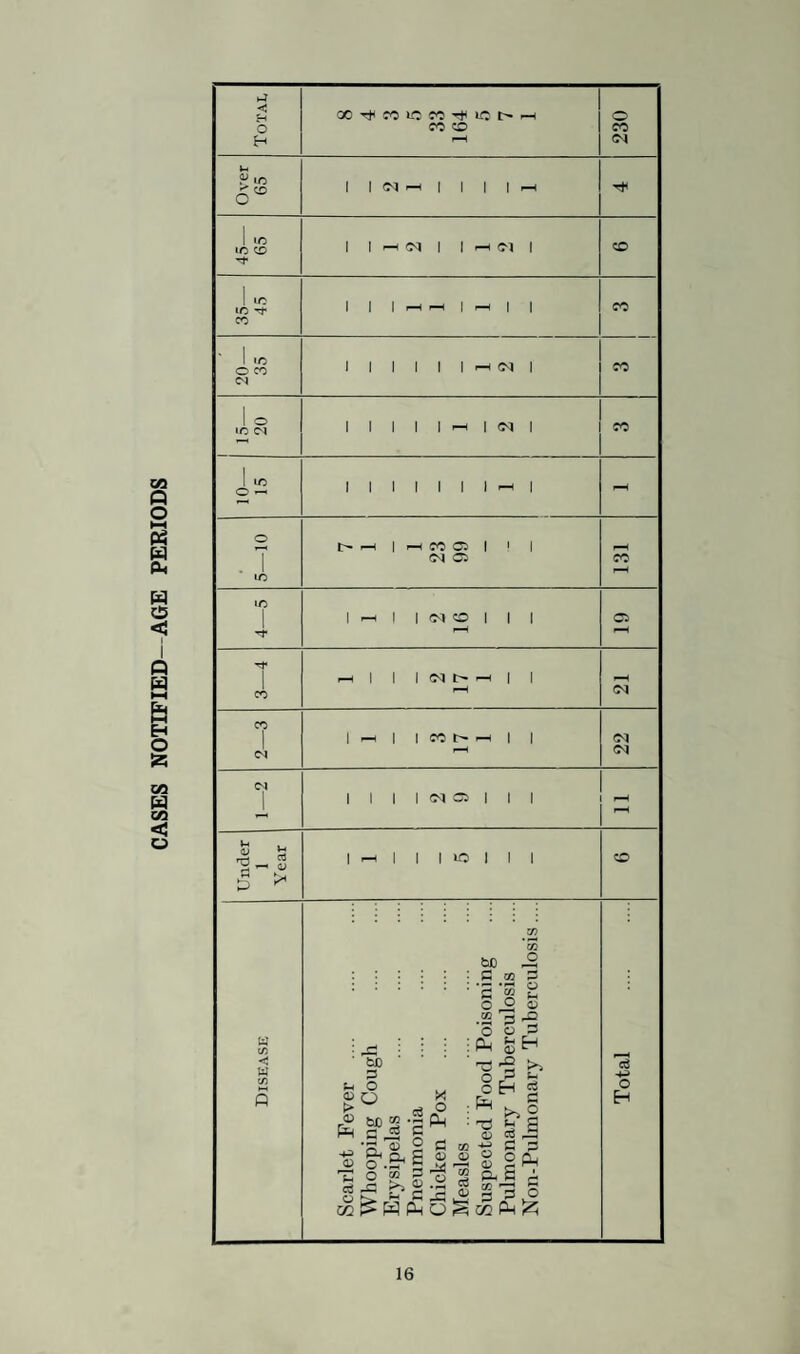 3. Action under Statutory Powers during the year (a) Proceedings under Sections 9, 10 and 16 of the Housing Act, 1936: (1) Number of dwelling-houses in respect of -which formal notices were served requiring repairs .... .... 0 (2) Number of dwelling-houses which, after service of formal notices, were rendered fit: (a) By owners .... .... .... .... .... .... 4 (b) By Local Authority in default of owners .... .... 0 (b) Proceedings under Public Health Acts: (1) Number of dwelling-houses in respect of which formal notices were served requiring defects to be remedied 0 (2) Number of dwelling-houses in which defects were remedied after service of formal notices : (a) By owners .... .... .... .... .... .... 0 (b) By Local Authority in default of owners .... .... 0 (c) Proceedings under Sections 11 and 13 of the Housing Act, 1936: (1) Number of dwelling-houses in respect of which Demolition Orders were made .... .... .... 0 (2) Number of dwelling-houses demolished in pursuance of Demolition Orders .... .... .... .... 0 (3) Number of dwelling-houses in respect of which under¬ takings “ not to occupy ” were accepted by the Local Authority .... .... .... .... .... 0 (d) Proceedings under Section 12 of the Housing Act, 1936 : (1) Number of dwelling-houses, separate tenements or underground rooms in respect of which Closing Orders were made .... .... .... .... .... 0 (2) Number of Closing Orders which were determined, the premises having been rendered fit .... .... 0 (e) Proceedings under Section 25 of the Housing Act, 1936 : (1) Number of clearance areas represented .... .... 0 (2) Number of houses concerned in (1) .... .... .... 0 (3) Number of areas cleared .... .... .... .... 0 (4) Number of houses concerned in (3). 0 (5) Number of residents displaced in (3) and (4) .... 0 (6) Number of houses built by Local Authority to re-house residents displaced under Clearance Orders .... 0 37