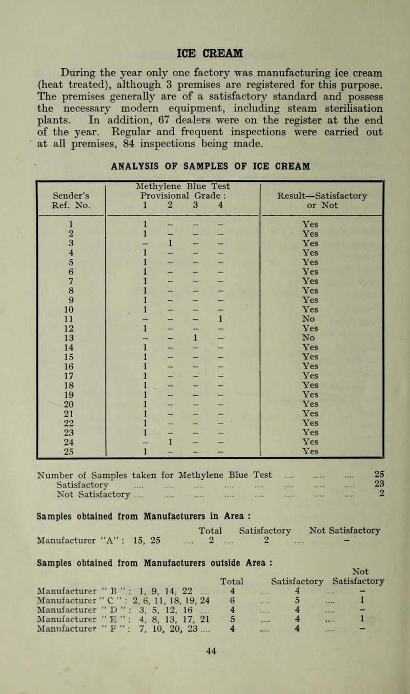 NUMBER OF FOOD PREMISES, BY TYPE, REGISTERED UNDER SEC. 14 OF THE FOOD AND DRUGS ACT OR UNDER LOCAL ACTS Type of business No. registered at 31/12/54 No. of inspections of registered premises during year Manufacturers of Preserved Food 47 302 Premises registered for manufacture of Ice Cream* Premises registered for sale of Ice Cream * Only one actually manufactures Ice Cream at present 3 i 67 } 84 BYE-LAWS UNDER SECTION 15 OF FOOD AND DRUGS ACT, 1938 The Bye-laws have been in operation in the district since 17th July, 1950. MILK SAMPLES, 1954 Methylene Phosphatase Turbidity Blue Test Test Test Total Not Not Not Satis. Satis. Satis. Satis. Satis. Satis. Tuberculin-Tested T uberculin-T ested 5 5 - - - - - (Pasteurised) 17 6 - 11 - - - Pasteurised 37 16 - 19 2 - — Ungraded 18 15 3 - - - - Sterilised .... 6 — — — — 6 — 83 42 3 30 2 6 - SAMPLES FOR TUBERCLE BACILLI INOCULATION TEST Absent Present Ungraded 13 — Tuberculin-Tested (Pasteurised) 2 - Pasteurised 2 - 17 -