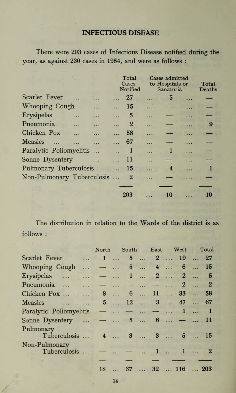 INFECTIOUS DISEASE There were 203 cases of Infectious Disease notified during the year, as against 230 cases in 1954, and were as follows : Scarlet Fever . Total Cases Notified ... 27 Cases admitted to Hospitals or Sanatoria 5 Total Deaths Whooping Cough ... 15 — — Erysipelas . ... 5 — — Pneumonia . ... 2 — 9 Chicken Pox . ... 58 — — Measles . ... 67 — — Paralytic Poliomyelitis ... 1 1 — Sonne Dysentery ... 11 — — Pulmonary Tuberculosis ... 15 4 1 Non-Pulmonary Tuberculosis ... 2 — — 203 10 10 The distribution in relation to the Wards of the district is as follows : Scarlet Fever North 1 ... South 5 ... East 2 .. West . 19 Total ... 27 Whooping Cough ... — ... 5 ... 4 .. 6 ... 15 Erysipelas . — ... 1 ... 2 .. 2 ... 5 Pneumonia . — ... — ... — .. 2 ... 2 Chicken Pox. 8 ... 6 ... 11 .. . 33 ... 58 Measles . 5 ... 12 ... 3 .. . 47 ... 67 Paralytic Poliomyelitis — ... — ... — .. 1 1 Sonne Dysentery — ... 5 ... 6 .. — ... 11 Pulmonary Tuberculosis ... 4 ... 3 ... 3 .. 5 ... 15 Non-Pulmonary Tuberculosis ... — — 1 .. 1 ... 2 18 ... 37 ... 32 .. 116 ... 203