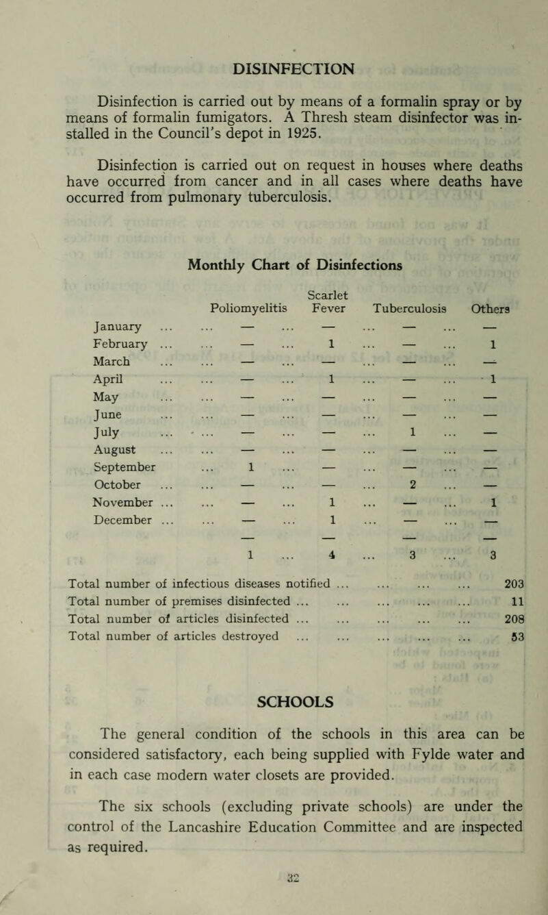 DISINFECTION Disinfection is carried out by means of a formalin spray or by means of formalin fumigators. A Thresh steam disinfector was in¬ stalled in the Council’s depot in 1925. Disinfection is carried out on request in houses where deaths have occurred from cancer and in all cases where deaths have occurred from pulmonary tuberculosis. Monthly Chart of Disinfections Scarlet Poliomyelitis Fever Tuberculosis Others January . — February ... ... — March ... ... — April . — May — June — July ... - ... — August . — September ... 1 October ... ... — November ... ... — December ... ... — 1 ... 4 ... 3 ... 3 Total number of infectious diseases notified. 203 Total number of premises disinfected. 11 Total number of articles disinfected ... ... ... ... ... 208 Total number of articles destroyed ... ... ... ... ... 53 SCHOOLS The general condition of the schools in this area can be considered satisfactory, each being supplied with Fylde water and in each case modern water closets are provided. The six schools (excluding private schools) are under the control of the Lancashire Education Committee and are inspected as required.