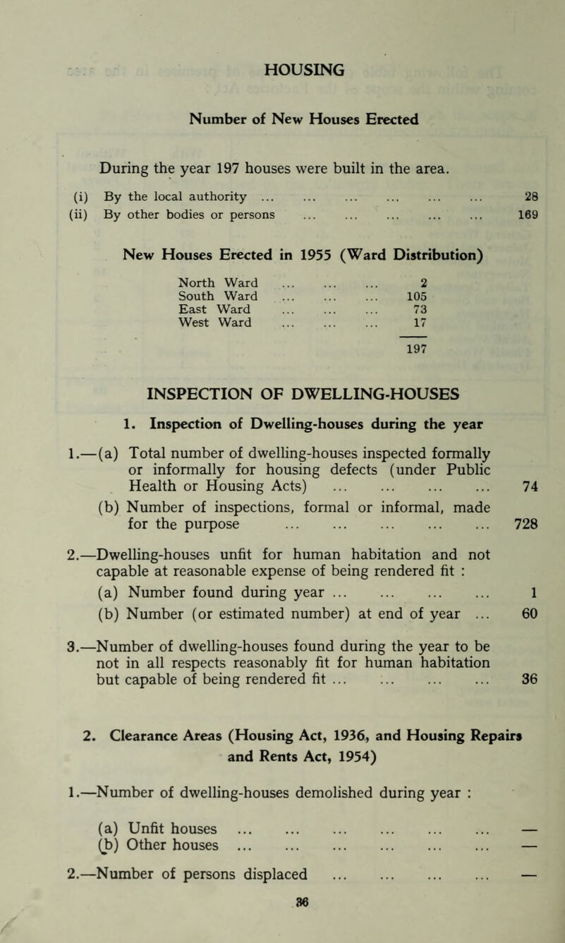 HOUSING Number of New Houses Erected During the year 197 houses were built in the area. (i) By the local authority. 28 (ii) By other bodies or persons ... ... ... ... ... 169 New Houses Erected in 1955 (Ward Distribution) North Ward 2 South Ward 105 East Ward 73 West Ward . 17 197 INSPECTION OF DWELLING-HOUSES 1. Inspection of Dwelling-houses during the year 1. —(a) Total number of dwelling-houses inspected formally or informally for housing defects (under Public Health or Housing Acts) . 74 (b) Number of inspections, formal or informal, made for the purpose . 728 2. —Dwelling-houses unfit for human habitation and not capable at reasonable expense of being rendered fit : (a) Number found during year. 1 (b) Number (or estimated number) at end of year ... 60 3. —Number of dwelling-houses found during the year to be not in all respects reasonably fit for human habitation but capable of being rendered fit. 36 2. Clearance Areas (Housing Act, 1936, and Housing Repairs and Rents Act, 1954) 1. —Number of dwelling-houses demolished during year : (a) Unfit houses . (b) Other houses . 2. —Number of persons displaced .