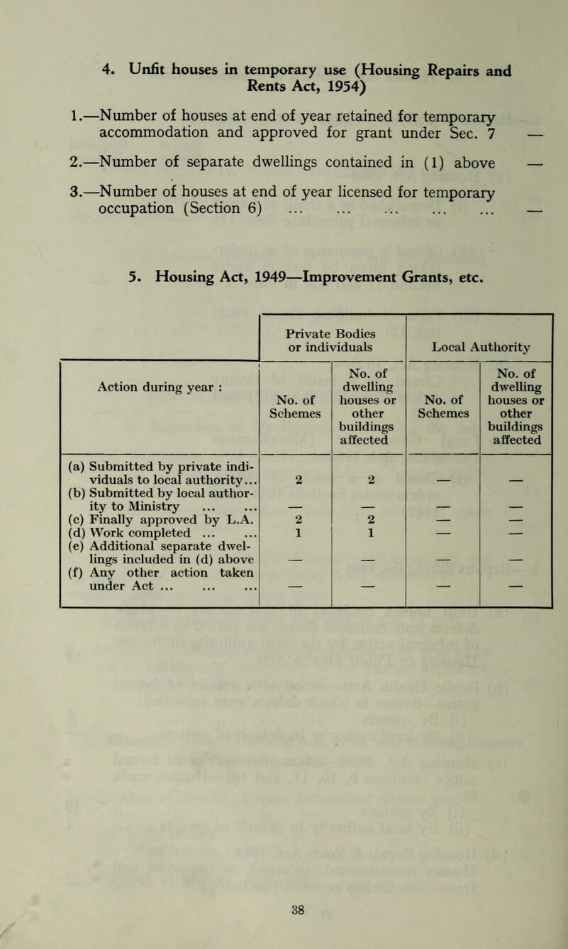 4. Unfit houses in temporary use (Housing Repairs and Rents Act, 1954) 1. —Number of houses at end of year retained for temporary accommodation and approved for grant under Sec. 7 2. —Number of separate dwellings contained in (1) above 3. —Number of houses at end of year licensed for temporary occupation (Section 6) . 5. Housing Act, 1949—Improvement Grants, etc. Private Bodies or individuals Local Authority Action during year : No. of Schemes No. of dwelling houses or other buildings affected No. of Schemes No. of dwelling houses or other buildings affected (a) Submitted by private indi- viduals to local authority... 2 2 — — (b) Submitted by local author- ity to Ministry — — — — (c) Finally approved by L.A. 2 2 — — (d) Work completed ... 1 1 — — (e) Additional separate dwel- lings included in (d) above — — — — (f) Any other action taken under Act ... — ““