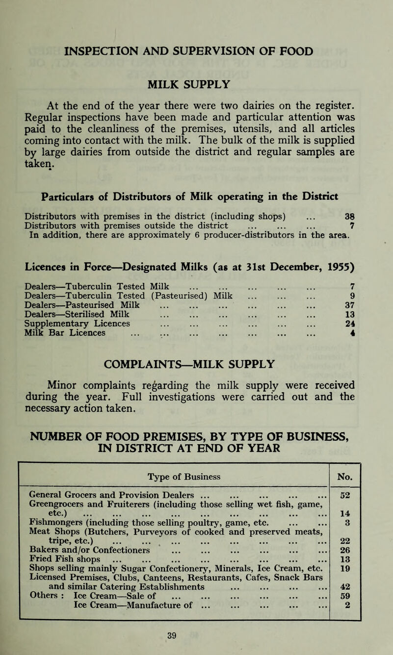 INSPECTION AND SUPERVISION OF FOOD MILK SUPPLY At the end of the year there were two dairies on the register. Regular inspections have been made and particular attention was paid to the cleanliness of the premises, utensils, and all articles coming into contact with the milk. The bulk of the milk is supplied by large dairies from outside the district and regular samples are taken. Particulars of Distributors of Milk operating in the District Distributors with premises in the district (including shops) ... 38 Distributors with premises outside the district . 7 In addition, there are approximately 6 producer-distributors in the area. Licences in Force—Designated Milks (as at 31st December, 1955) Dealers—Tuberculin Tested Milk ... . 7 Dealers—Tuberculin Tested (Pasteurised) Milk ... ... ... 9 Dealers—Pasteurised Milk . 37 Dealers—Sterilised Milk . . 13 Supplementary Licences ... ... ... . 24 Milk Bar Licences ... . . 4 COMPLAINTS—MILK SUPPLY Minor complaints regarding the milk supply were received during the year. Full investigations were carried out and the necessary action taken. NUMBER OF FOOD PREMISES, BY TYPE OF BUSINESS, IN DISTRICT AT END OF YEAR Type of Business No. General Grocers and Provision Dealers ... 52 Greengrocers and Fruiterers (including those selling wet fish, game, etc.) . . 14 Fishmongers (including those selling poultry, game, etc. 3 Meat Shops (Butchers, Purveyors of cooked and preserved meats, tripe, etc.) 22 Bakers and/or Confectioners 26 Fried Fish shops 13 Shops selling mainly Sugar Confectionery, Minerals, Ice Cream, etc. 19 Licensed Premises, Clubs, Canteens, Restaurants, Cafes, Snack Bars and similar Catering Establishments 42 Others : Ice Cream—Sale of . 59 Ice Cream—Manufacture of ... 2