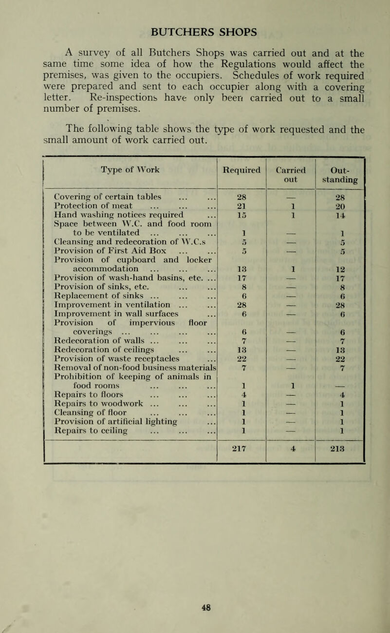 A survey of all Butchers Shops was carried out and at the same time some idea of how the Regulations would affect the premises, was given to the occupiers. Schedules of work required were prepared and sent to each occupier along with a covering letter. Re-inspections have only been carried out to a small number of premises. The following table shows the type of work requested and the small amount of work carried out. Type of Work Required Carried out Out¬ standing Covering of certain tables 28 _ 28 Protection of meat 21 1 20 Hand washing notices required 15 1 14 Space between W.C. and food room to be ventilated 1 1 Cleansing and redecoration of W.C.s 5 — 5 Provision of First Aid Rox 5 — 5 Provision of cupboard and locker accommodation 13 1 12 Provision of wash-hand basins, etc. ... 17 — 17 Provision of sinks, etc. 8 — 8 Replacement of sinks ... (i — 0 Improvement in ventilation ... 28 — 28 Improvement in wall surfaces 6 — (> Provision of impervious floor coverings ... <> 0 Redecoration of walls ... 7 — 7 j Redecoration of ceilings 13 — 18 | Provision of waste receptacles 22 — 22 Removal of non-food business materials 7 — 7 Prohibition of keeping of animals in ; food rooms 1 1 Repairs to floors 4 — 4 Repairs to woodwork ... 1 — 1 Cleansing of floor 1 — 1 Provision of artificial lighting 1 — 1 Repairs to ceiling 1 — 1 217 4 213