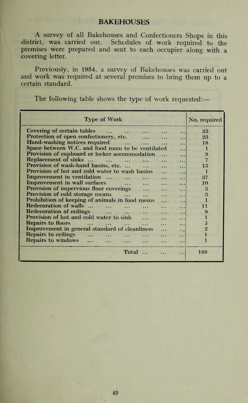 BAKEHOUSES A survey of all Bakehouses and Confectioners Shops in this district, was carried out. Schedules of work required to the premises were prepared and sent to each occupier along with a covering letter. Previously, in 1954, a survey of Bakehouses was carried out and work was required at several premises to bring them up to a certain standard. The following table shows the type of work requested:— Type of Work No. required Covering of certain tables 33 Protection of open confectionery, etc. 23 Hand-washing notices required 18 Space between W.C. and food room to be ventilated 1 Provision of cupboard or locker accommodation !) Replacement of sinks ... 7 Provision of wash-hand basins, etc. ... 13 Provision of hot and cold water to wash basins 1 Improvement in ventilation ... 37 Improvement in wall surfaces 10 Provision of impervious floor coverings 3 Provision of cold storage means 3 Prohibition of keeping of animals in food rooms 1 Redecoration of walls ... 11 Redecoration of ceilings 9 Provision of hot and cold water to sink 1 Repairs to floors 5 Improvement in general standard of cleanliness 2 Repairs to ceilings 1 Repairs to windows 1 Total ... 189