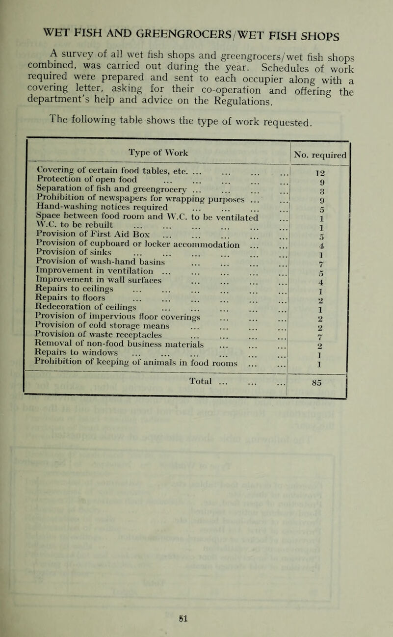WET FISH AND GREENGROCERS/WET FISH SHOPS A survey of all wet fish shops and greengrocers/wet fish shops combined, was carried out during the year. Schedules of work required were prepared and sent to each occupier along with a covering letter, asking for their co-operation and offering the department’s help and advice on the Regulations. The following table shows the type of work requested. Type of Work No. required Covering of certain food tables, etc. ... 1 12 Protection of open food 9 Separation of fish and greengrocery .. 3 Prohibition of newspapers for wrapping purposes . 9 Hand-washing notices required 5 Space between food room and VV.C. to be ventilated 1 W.C. to be rebuilt 1 Provision of First Aid Box 5 Provision of cupboard or locker accommodation 4 Provision of sinks 1 Provision of wash-hand basins 7 Improvement in ventilation 5 Improvement in wall surfaces 4 Repairs to ceilings 1 Repairs to floors 2 Redecoration of ceilings i Provision of impervious floor coverings 2 Provision of cold storage means Provision of waste receptacles Removal of non-food business materials 2 Repairs to windows 1 Prohibition of keeping' of animals in food rooms i Total. 85