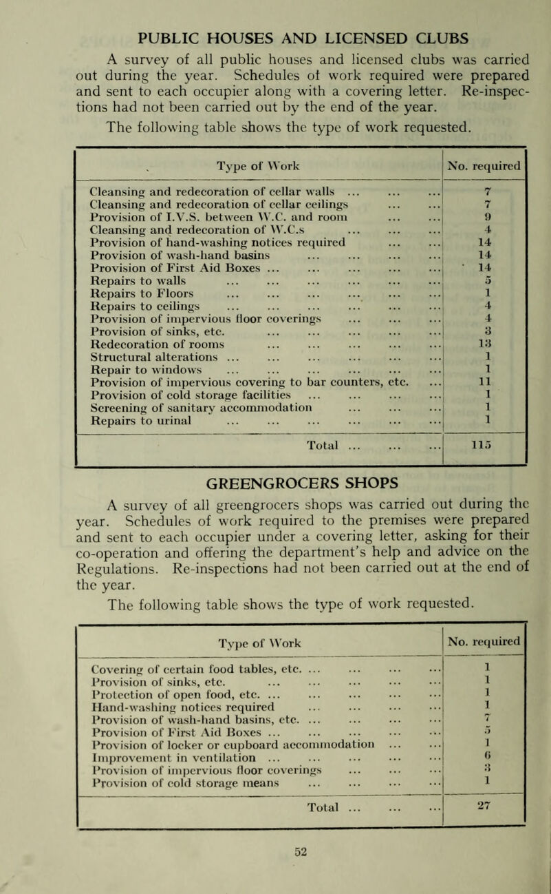 PUBLIC HOUSES AND LICENSED CLUBS A survey of all public houses and licensed clubs was carried out during the year. Schedules of work required were prepared and sent to each occupier along with a covering letter. Re-inspec¬ tions had not been carried out by the end of the year. The following table shows the type of work requested. , Type of Work No. required Cleansing and redecoration of cellar walls ... 7 Cleansing and redecoration of cellar ceilings 7 Provision of I.V.S. between W.C. and room 9 Cleansing and redecoration of VV.C.s 4 Provision of hand-washing notices required 14 Provision of wash-hand basins 14 Provision of First Aid Boxes ... • 14 Repairs to walls 5 Repairs to Floors i Repairs to ceilings 4 Provision of impervious floor coverings 4 Provision of sinks, etc. 3 Redecoration of rooms 13 Structural alterations ... 1 Repair to windows 1 Provision of impervious covering to bar counters, etc. 11 Provision of cold storage facilities 1 Screening of sanitary accommodation 1 Repairs to urinal 1 Total ... 115 GREENGROCERS SHOPS A survey of all greengrocers shops was carried out during the year. Schedules of work required to the premises were prepared and sent to each occupier under a covering letter, asking for their co-operation and offering the department’s help and advice on the Regulations. Re-inspections had not been carried out at the end of the year. The following table shows the type of work requested. Type of Work No. required Covering of certain food tables, etc. ... 1 Provision of sinks, etc. 1 Protection of open food, etc. ... 1 Hand-washing notices required 1 Provision of wash-hand basins, etc. ... 7 Provision of First Aid Boxes ... 5 Provision of locker or cupboard accommodation i Improvement in ventilation ... <; Provision of impervious lloor coverings 3 Provision of cold storage means i Total ... 27