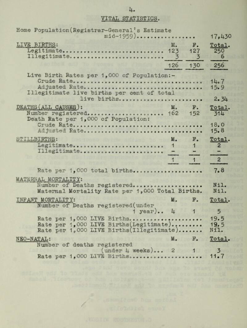 VITAL STATISTICS Home Population(Registrar-General^s Estimate III J. d.“ LIVE BIRTHS: M. F. L 0 ^ 1 t llllct L'0$oa*ooo9u«eoeoooo9o99o*e«oeeo 1 ^>3 12/ X 4 X ^ X t .i.n ’ 3. - 0 OOO90OO90COGOQ99f>OGC0t>Ot>OO0 ^ ^ 126 130 Live Birth Rates per 1*000 of Population:- 0 A li<X0 R ci t 0(iOOO*O»O»OO99OOO4OOa**OO0O0«at<O«OCOO j U S t. 0 d R a t-0eoeoeooo o^eooe*eccceooooooccoo€ o • • Illegitimate live births per cent of total JL jl V e t X r t h Coo®oeoooooooo©ooooooooo# DEATHS (ALL CAUSES) £ M. F. Number registered...................... 162 152 Death Rate per 1,000 of Population: OX 'ii0 Rate oo.o..o»oo........ooo.....oeoo»«..... A v.i. .lu s feed Ra^*@o®ooooe 000*00 o. . . «« ............... STILLBIRTHS: M. P. Legitimate..ooe«o.o..o.oe....ooo.o.o 1 1 Ixlegx. ima 5 .. o.. o o o.. o. o.. •.. . 0 .... — “ 1 1 Rate per 1,000 total hirths... MATERIAL MORTALITY: Number of Deaths registered.................... Maternal Mortality Rate per 1,000 Total Births. INFANT MORTALITY: M. P. Number of Deaths registered(under 1 year).. 4 1 Rat© p©r 1 p 000 LIVE Bn°thSo ®o«ooooo#o«o<j«o©oo*© Rate per 1,000 LIVE Births(Legitimate)........ • Rate per 1,000 LIVE Births(lllegitimate. NEO-NATAL: M. P. Number of deaths registered (under 4 weeks)... 2 1 Rat© p ©r 1 * 000 Lj. 7E B jL.£at>hSo o©«*eoo©<> 17,430 Total. 250 6 256 14o7 15.9 2.34 Total. 314 18.0 15.8 Total. 2 2 7.8 Nil. Nil. Total. 3 19.5 19.5 Nil. Total. 3 11.7