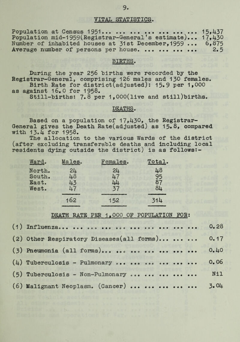 VITAL STATISTICS. Population at Census 1951••• ... . 15*437 Population mid-1959(Registrar-General's estimate)... 17*430 Number of inhabited houses at 31st December,1959 ... 6,875 Average number of persons per house.. 2.5 BIRTHS. During the year 256 births were recorded by the Registrar-General, comprising 126 males and 130 females. Birth Rate for district(adjusted): 15.9 per 1,000 as against 16.0 for 1958* Still-births: 7.8 per 1,000(live and still)births. DEATHS. Based on a population of 17*430, the Registrar- General gives the Death Rate(adjusted) as 15*8, compared with 13.5 for 1958. The allocation to the various Wards of the district (after excluding transferable deaths and including local residents dying outside the district) is as follows:- Ward. Males. Females. Total. North. 24 24 48 South. 48 47 95 East. 43 44 87 West. 47 37 84 162 152 314 DEATH RATE PER 1.000 OF POPULATION (1 ) Influenza. <>. ... 000 ... . <> . ... «o 0 ... ... ... 0. 28 (2) Other Respiratory Diseases(all forms)... ... ... 0.17 (3) Pneumonia (all forms)... . ... ... 0.40 (4) Tuberculosis - Pulmonary ... ... ... .. 0.06 (5) Tuberculosis - N on-Pulmonary ... ... .. Nil (6) Malignant Neoplasm. (Cancer) ... ... ... ... ... 3*04