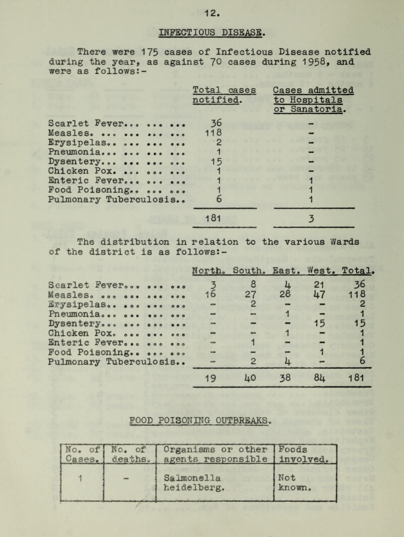 INFECTIOUS DISEASE. There were 175 cases of Infectious Disease notified during the year, as against 70 cases during 1958, and were as follows;- Total cases Cases admitted notified. to Hospitals or Sanatoria. Scarlet Fever. 36 — Measles. ... . 118 — Erysipelas.. •2 - Pneumonia... .. 1 — Dysentery.. 15 - Chicken Pox. ... ... ... 1 — Enteric Fever... ... ... 1 1 Food Poisoning.. ... ... 1 1 Pulmonary Tuberculosis.. 6 1 181 3 The distribution in relation to the various Wards of the district is as follows;- North. South. East. West. Total Scarlet Fever... 0 • • OOO 3 8 4 21 36 M03.S2.0So 000 0 0 • 0 • 0 • O O 16 27 28 47 118 Erysipelas.. ... 000 OOO - 2 — - 2 Pneumonia... ... • 0 0 OOO — — 1 - 1 Dysentery... ... 000 • © © — - - 15 15 Chicken Pox. ... © • • OOO - - 1 — 1 Enteric Fever... 000 OOO - 1 - - 1 Food Poisoning.. 0 Q O 0 0 O - — - 1 1 Pulmonary Tuberculosis.. - 2 4 — 6 19 40 38 84 181 FOOD POISONING OUTBREAKS, No. of Cases. No. of deaths. Organisms or other agents responsible Foods involved. 1 — Salmonella heidelberg. Not known.