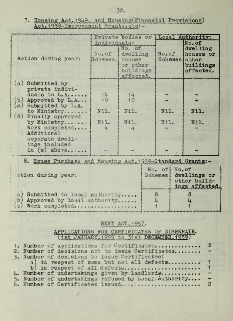7. Housing Act.1949s and HousingiFinancial Provisions) Acte 1958-Improvsment Orantg„ etc°- Action during year: (a) Submitted by private indivi duals to L.A (b) Approved by L.A. „ (jb) Submitted by L.A. to Ministryo...... ! (d) Finally approved by Ministry Work completed Additional separate dwell ings included in (e) above. o • c e © • COO o o o o © e o o o o o 0 0 0 9 * 3 Private bodies or !Local Authority; ! individuals; ; No. of 1 No.of Schemes. No. of dwelling houses or other buildings affected. No. of Schemes dwelling houses or other buildings affected. —~ m. 14 10 10 - - j Nil. Nil. Nil. Nil. Nil. Nil. Nil. Nil. * J « J -4» .rr— - 8, House Purchase and Housing Act01959-Standard Grants:- * i No. of No. of * otion during year; Schemes dwellings or * other build- ■■ ' ings affected. a) Submitted to local authority..... 8 8 ! ^b) Approved by local authority...... 4 4 0 / WO 2? k completeuo 00000000000000000c _i_ 1 RENT ACT o1957. APPLICATIONS FOR CERTIFICATES OF DISREPAIR. (1 st JANUARY, 1?<9 S'J.i DECEMBER^ 959) ~ 1. Number of applications for Certifi cates, . 2 2. Number of decisions not to issue Certificates. - 3. Number of decisions to issue Certificates; a) in respect of some but not all defects....,. 1 b) in respect of all defects.... , . 1 4. Number of undertakings given by landlords...... 5. Number of undertakings refused by Local Authority.,,.