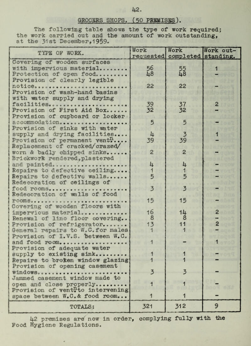 GROCERS SHOPS. (50 PREMISES). The following table shows the type of work required; the work carried out and the amount of work outstanding, at the 31st December,1959» r~~— -—-- TYPE OP WORK. Work reauested Work completed Work out¬ standing. Covering of wooden surfaces with impervious material. ....... 56 55 1 Protection of open food.. 48 48 — Provision of clearly legible n O’tlCCo 9ooto*o««eooooott*ooo»ooeo 22 CM CM Provision of wash-hand basins with water supply and drying facilities. „ ....... ..... „.. 39 37 2 Provision of First Aid Box...... 32 32 - Provision of cupboard or locker t | ! accommodation.... 5 5 - j Provision of sinks with water supply and drying facilities.... 4 3 1 Provision of permanent vent?.... 39 39 - j Replacement of c.racked/ crazed/ j worn & badly chipped sinks...... 2 2 H Brickwork rendered * plastered H and paintedo <iooocoo#©ooo#oooo«©© 4 4 1 Repairs to defective ceiling.... 1 1 — Repairs to defective walls...... 5 5 — Redecoration of ceilings of 1 OOCl rOOniS • ••••P#«oooooe«o«o*««« 3 3 Redecoration of walls of food r 0 OUl 3oo©oooooco©coco«o©o©occoa o • 15 15 _ Covering of wooden floors with * impervious material............. 16 14 2 | Renewal of lino floor covering.. 8 8 — j Provision of refrigerator....... 13 11 2 General repairs to W0C.for males 1 1 — Provision of I.V.S. between W.C. and food room.. 1 1 Provision of adequate water supply to existing sink.. 1 1 — Repairs to broken window glazing 1 1 — Provision of opening casement ] windows..... 3 3 — Jammed casement window made to open and close properly... 1 1 — • Provision of vent?to intervening ] space between W.C.& food room... 1 1 - TOTALS: 321 312 9 42 premises are' now in order, complying fully with the