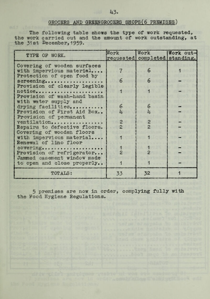 The following table shows the type of work requested, the work carried out and the amount of work outstanding, at the 31st December,1959. TYPE OF WORKo Work reauested Work completed Work out¬ standing. Covering of wooden surfaces with impervious material.... Protection of open food by 7 6 1 aCrCCXllXlg® •••♦•<ieoo«©ooooooo Provision of clearly legible 6 6 notice#.00...000.0.0.009..0. Provision of wash-hand basin with water supply and 1 1 drying facilities. 6 6 - Provision of First Aid. Box., Provision of permanent k * am v ent Ha •©©•©©•o©« o * • ©« © 2 2 — Repairs to defective floors* 2 2 — Covering of wooden floors with impervious material.... Renewal of lino floor 1 1 C 0 V0 XlfXg • OOOC. Ct«OOllOO»C«l«t 1 1 — Provision of refrigerator... Jammed casement window made 2 2 mm to open and close properly.• 1 1 — TOTALS 1 33 ---- 32 1 5 premises are now in order, complying fully with