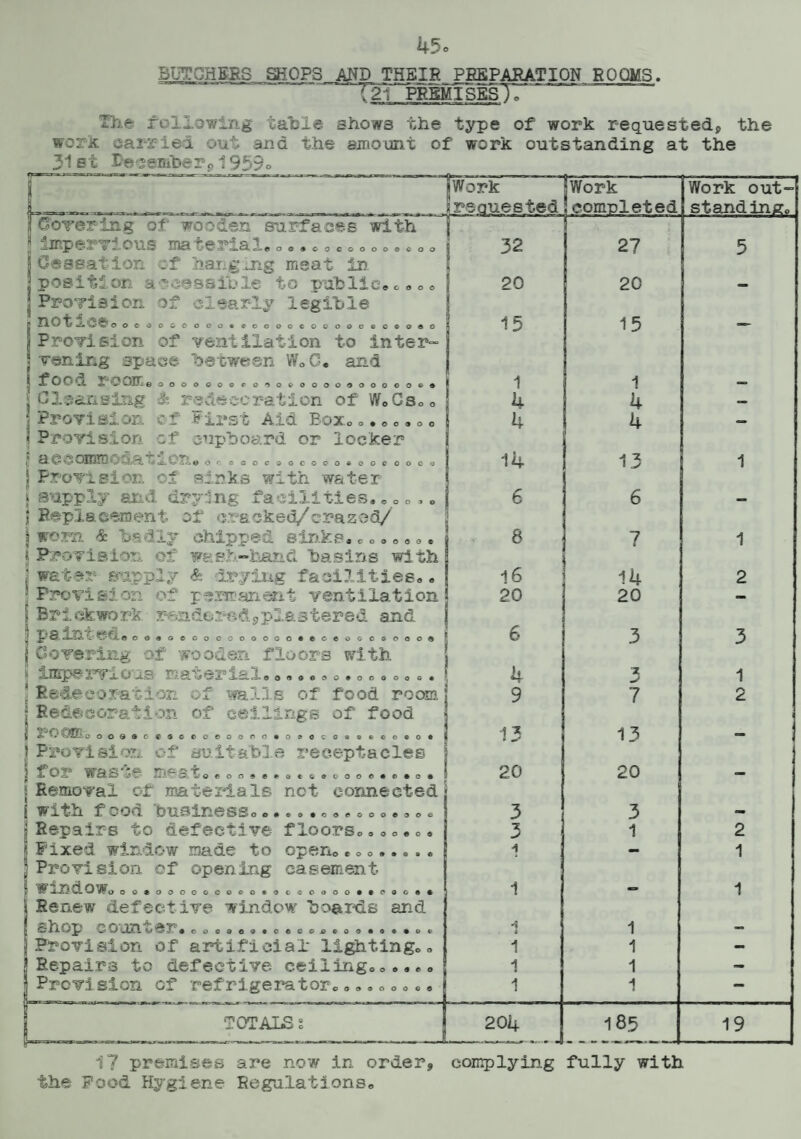 45° BUTCHERS SHOPS AND THEIR PREPARATION ROOMS. ~T2T~PRBMI sesT The following talkie shows the type of work requested, the work carried out and the amount of work outstanding at the 31 si Decembers, 1959° * jWork reauested jWork !comnleted Work out- stand insr* j Got©ring of wooden surfaces with Impervious material* * *. *„c * * * * * ** * 3a 27 5 Cessation ef hanging meat in ■ position a a issible to public* ** * * 20 20 — ; Provision of clearly legible ^ ^oocooc-oooo^cooooeoooooBcooeo 15 15 Provision of ventilation to inter¬ vening space between W*0« and 3 ^ OOd ^ O 0371 eoooooooroootoooooooooocd 1 1 \ Cleansing & redecoration of WoCs** 4 4 — Provision of First Aid Box. 4 4 — 1 Provision cf cupboard or locker t ci © 0 OXiiili * J CS/fi £> dl . e 0 r. 000C00C000600C00CU 14 13 1 j Provision of sinks with water j supply and drying facilities. ***, * 6 6 » J Replacement of cracked/-crazed/ \ worn & badly chipped sinks. ******. 8 7 1 s Provision of wash-hand basins with ; •' & drying facilities** 16 14 2 * Provision of permanent ventilation 20 20 — 1 Brickwork r^ndered^plastered and ^ p 3 dii I* v e coaoecocooooooeec-eoooooooe 6 3 3 | Covering of wooden floors with i impervious material**» ****,** * * * *. 4 •Z 1 ! Redeeoration of walls of food room 9 7 2 | Re&eeoration of ceilings of food | ek O 00090 ocsoeceocoosoffoccasecocoe 13 13 — JProvision of suitable receptacles 3 for waste meat** * *,***.*.* * * *.*.*. 20 20 — jRemoval of materials net connected j with food business* *..*.* ********* 3 3 — | Repairs to defective floors** * * * * * 3 1 2 Fixed window made to open*.* *. -f — 1 | Provision of opening casement F $ U J.J J. 0 A’ O 009000cococ0«9c 00000#*c90«e 1 — A \ Renew defective window boards and ji SllOp COdZl « oooaoe«ceooncoo«o»»oc 1 1 - j Provision of artificial lighting** 1 1 - jRepairs to defective ceiling***.*» 1 1 - jPrcvision of refrigerator********* 1 1 — | TOTALSs — ~i J 0 CM 3 185 19 17 premises are now in order, complying fully with