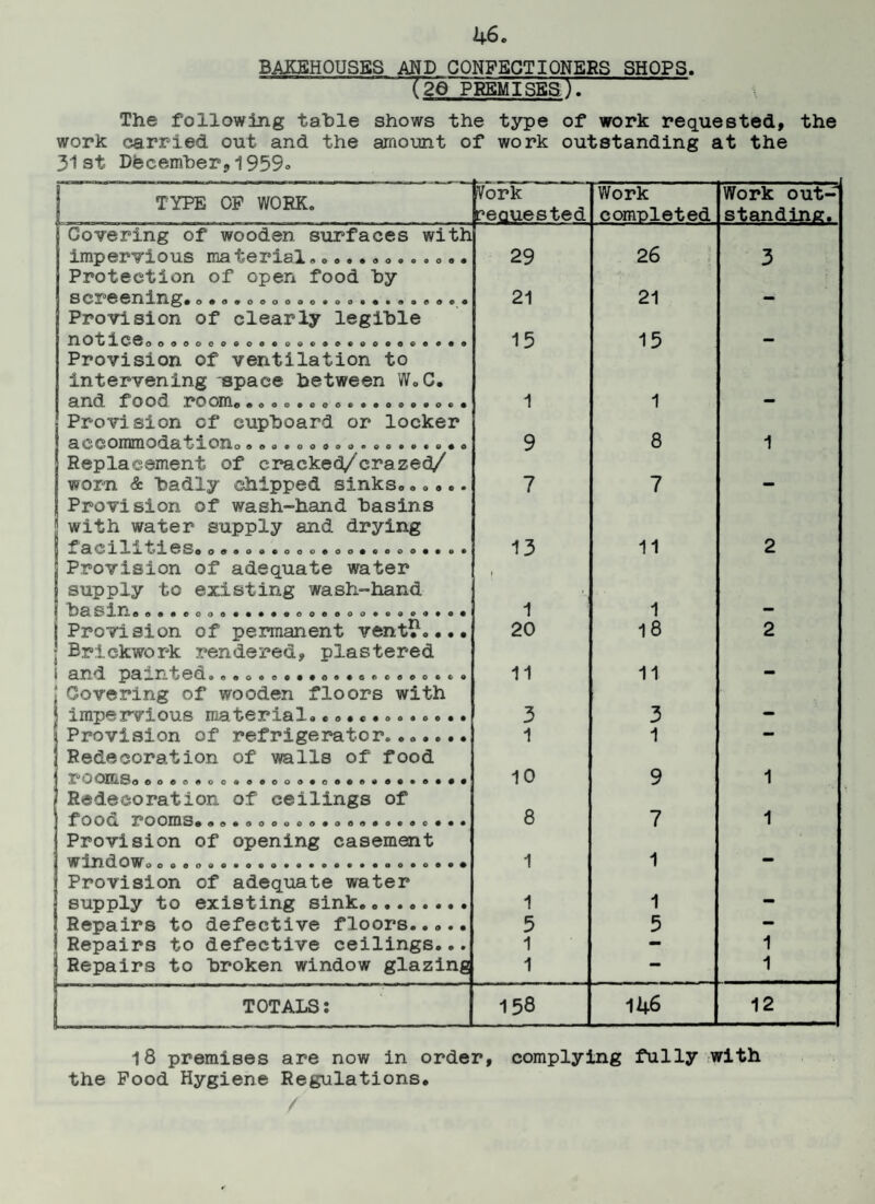 BAKEHOUSES AND CONFECTIONERS SHOPS. ~~T2e PREMISES). The following table shows the type of work requested, the work carried out and the amount of work outstanding at the 31st December,1959° | TYPE OP WORK. fvork reauested Work completed Work out¬ standing. j Covering of wooden surfaces with impervious material 29 26 3 Protection of open food “by SCJJ^©Ili.ri^# o#o»oooooo*oo*«« « o a o © o 21 21 Provision of clearly legible noticeo oooooocooaoocaoaocooQe o a <s 15 15 MM Provision of ventilation to intervening space between W.C. 1 1 Provision of cupboard or locker 9 8 1 Replacement of cracked/crazed/ worn & badly chipped sinks...... 7 7 | Provision of wash-hand basins 1 with water supply and drying | -‘aCllx „ebo O O a O . . O O O • O O . . . O O .. .. 13 11 2 Provision of adequate water j supply to existing wash-hand <j basin. o.«eo.o.....oooe.o.. ...... 1 1 i Provision of permanent vent£..•• 20 18 2 \ Brickwork rendered* plastered i and paint eel a ©aooooaaooaGccooocco 11 11 J Covering of wooden floors with ( impervious material............. 3 3 Provision of refrigerator....... 1 1 — Redecoration of walls of food 10 9 1 Redecoration of ceilings of 8 7 1 Provision of opening casement ! window.... 1 1 Provision of adequate water supply to existing sink. 1 1 — Repairs to defective floors..... 5 5 — Repairs to defective ceilings... 1 — 1 Repairs to broken window glazing 1 — 1 j TOTALS: -X CD 146 12 18 premises are now in order, complying fully with