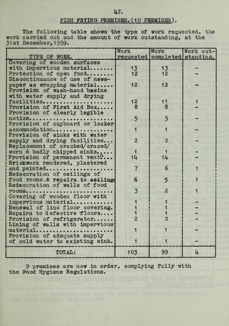 FISH PRYING PREMISES.(10 PREMISES) The following table shows the type of work requested, the work carried out and the amount of work outstanding, at the 31st December,1959. TYPE OP WORK. Work reauested Work comnleted Work out¬ standing. dovering of wooden surfaces with impervious material... 13 13 - Protection of open food. 12 12 — Discontinuance of use of news- paper as wrapping material. 12 12 - Provision of wash-hand basins with water supply and drying facilities. 12 11 1 Provision of First Aid Box. 8 8 — Provision of clearly legible notice... 5 5 — Provision of cupboard or locker accommodation... 1 1 — Provision of sinks with water supply and drying facilities... 2 2 — Replacement of eraeked/erazed/ [ worn & badly chipped sinks. 1 1 — (Provision of permanent vent?... 14 14 — jBrickwork rendered, plastered S and nainted... 7 6 1 | Redecoration of ceilings of [ (food rooms, & repairs, to . ceilings 6 5 1 tRedecoration of walls of food 1 rooms...... 3 2 1 Covering of wooden floor with imnervious material. 1 1 Renewal of lino floor covering. 1 1 — Repairs to defective “floors.... 1 1 -- Provision of refrigerator. 2 2 Lining of walls with impervious material... 1 1 - Provision of adequate supply of cold water to existing sink. 1 1 — TOTAL: 103 99 4 9 premises are now in order, complying fully with