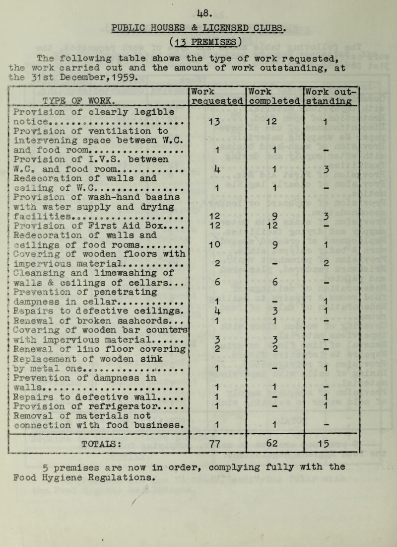 PUBLIC HOUSES & LICENSED CLUBS. (15 PREMISES) The following table shows the type of work requested, the work carried out and the amount of work outstanding, at the 31st December,1959. 1 TYPE OP WORK. Work reauested Work completed Work out¬ standing I Provision of clearly legible notice............... 13 12 1 j Provision of ventilation to j intervening space between W.C. j and food room. 1 1 Provision of I.V.S. between W.Co and food room.. 4 1 3 1 Redecoration of walls and 5 ceiling of W.C. ... 1 1 ] Provision of wash-hand basins l with water supply and drying Jfacilities..... 12 9 3 ^Provision of Pirst Aid Box.... 12 12 - | Redecoration of walls and 3 ceilings of food rooms. 10 9 1 fCovering of wooden floors with f impervious material..... • j Cleansing and limewashing of jwalls & ceilings of cellars... 2 2 6 6 ! Prevention of penetrating l dampness in cellar.. 1 1 ‘ Repairs to defective ceilings. 4 3 1 J Renewal of broken sashcords... 1 1 — 1 Covering of wooden bar counters ♦ with impervious material. 3 3 } Renewal of lino floor covering 2 2 — | Replacement of wooden sink j by metal one..... 1 1 1 Prevention of dampness in j walls..... 1 1 J Repairs to defective wall. 1 - 1 Provision of refrigerator. jRemoval of materials not [ connection with food business. 1 1 1 1 TOTAIS: 77 62 15 5 premises are now in order, complying fully with the