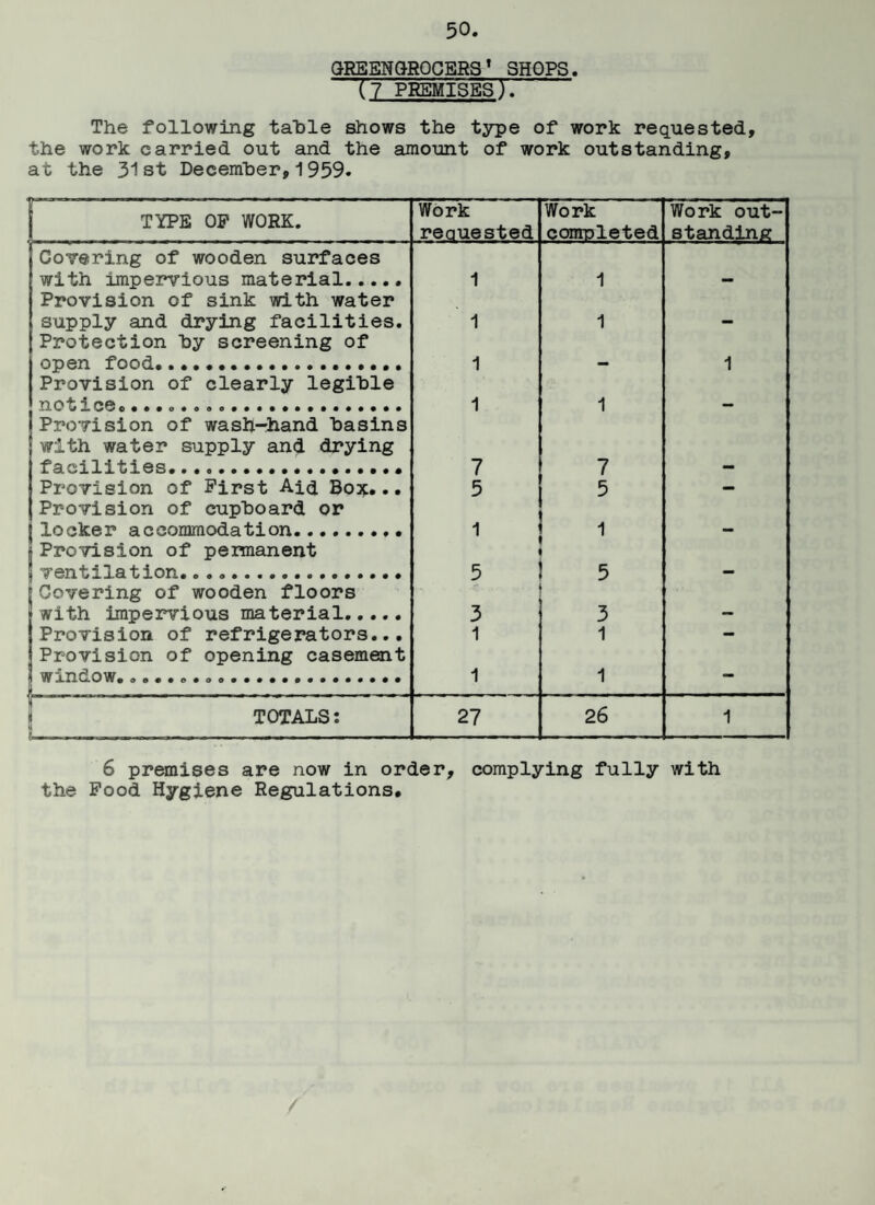GREENGROCERS1 SHOPS. (7 PREMISES^ The following table shows the type of work requested, the work carried out and the amount of work outstanding, at the 31st December,1959. TYPE OP WORK. Work reauested Work completed Work out¬ standing Cohering of wooden surfaces with impervious material. 1 1 — Provision of sink with water supply and drying facilities. 1 1 - Protection by screening of open food. 1 - 1 Provision of clearly legible notice#.... 1 1 - Provision of wash-hand basins with water supply and drying facilities... 7 7 - Provision of Pirst Aid Box... 5 5 — Provision of cupboard or jjlocker accommodation......... 1 1 - Provision of permanent | ( ventilation... 5 5 — tCovering of wooden floors . with impervious material. 3 3 — Provision of refrigerators... 1 1 - Provision of opening casement window.... 1 1 — | .. . ... | TOTALS: 27 26 1 6 premises are now in order, complying fully with