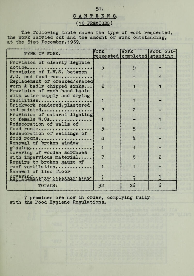 CANTEENS. (10 PREMISES) The following table shows the type of work requested, the work carried out and the amount of work outstanding, at the 31st December,1959. j TYRE OP WORK. fork reauested Work completed Work out¬ standing: Provision of clearly legible notice.......«.. • 5 5 Provision of I.V.S. between W. C. and food room... 1 1 Replacement of eraeked/craze4 worn & badly chipped sinks... f 2 1 Provision of wash-hand basin with water supply and drying facilities... 1 1 Brickwork rendered,plastered and painted... 2 2 <=»> Provision of natural lighting to female W. Cs... 1 1 Redecoration of walls of food rooms.. 5 5 Redecoration of ceilings of food rooms. 4 ✓ 4 Renewal of broken window glazing..„...* .. 1 1 Covering of wooden surfaces with impervious material. 7 5 2 Repairs to broken gauze of roof ventilation. 1 1 mm Renewal of lino floor SenfaceSent oi* corrocleS. sink.. 1 . i 1 TOTALS: 32 26 6 7 premises are now in order, complying fully