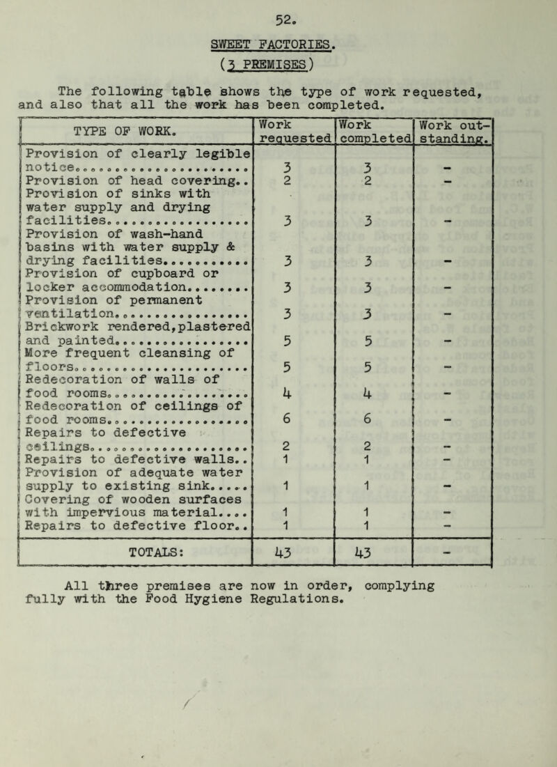 SWEET FACTORIES. (5 PREMISES) The following table shows the type of work requested, and also that all the work has been completed. | TYPE OP WORK. Work reauested Work completed Work out¬ standing. Provision of clearly legible H Ot*XO06ooodoee»oeoo**««*#*«o 3 3 — Provision of head covering.. 2 2 — Provision of sinks with water supply and drying facilities... 3 3 — i Provision of wash-hand basins with water supply & drying facilities... 3 3 — j Provision of cupboard or Jlocker accommodation........ 3 3 — ! Provision of permanent ventilation... 3 3 - Brickwork rendered,plastered and painted..... 5 5 — More frequent cleansing of floors......... 5 5 — Redecoration of walls of i food rooms.................. 4 4 _ ? Redecoration of ceilings of 1 1 food rooms.... 6 6 ' - | Repairs to defective ceilings... 2 2 - {Repairs to defective walls.. 1 1 - j Provision of adequate water 3 j=nrrml v +.o ft xi R+.i nu ri nlc^ . 1 1 „ _ [ Covering of wooden surfaces with impervious material.... 1 1 - ; Repairs to defective floor.. 1 1 — TOTALS: 43 43 - All three premises are now in order, complying fully with the Pood Hygiene Regulations. /