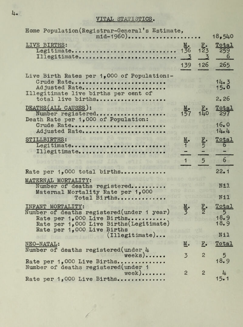 Home Population(Registrar-General’s Estimate, mid-1960)..... 18,540 LIVE BIRTHS: M. F. Total Legitimate. 136 123 259 Illegitimate...... .2 _3, 6 139 126 265 Live Birth Rates per 1,000 of Population:- Crude Rate.... 14«3 Ad justed Rate. ..... 15*0 Illegitimate live Births per cent of total live Births.. 2.26 DEATHS (ALL CAUSES): M. F. Total Number registered. 157 140 297 Death Rate per 1,000 of Population: Crude Rate..... 1 6. 0 Adjusted Rate. 14. 4 STILLBIRTHS: M. F. Total Legitimate. ..... 1 5 6~ Illegitimate. - - - 1 5 6 Rate per 1,000 total Births. 22.1 MATERNAL MORTALITY: Number of deaths registered. Nil Maternal Mortality Rate per 1,000 Total Births. Nil INFANT MORTALITY: M. F. Total Number of deaths registered(under 1 year) 32 5 Rate per 1,000 Live Births... 18.9 Rate per 1,000 Live Births(Legitimate) 18.9 Rate per 1,000 Live Births (Illegitimate)... Nil NEO-NATAL: M. F. Total Number of deaths registered(under 4 weeks)...... 32 5 Rate per 1,000 Live Births. 1 8. 9 Number of deaths registered(under 1 week).. 2 2 4 Rate per 1,000 Live Births. 15*1