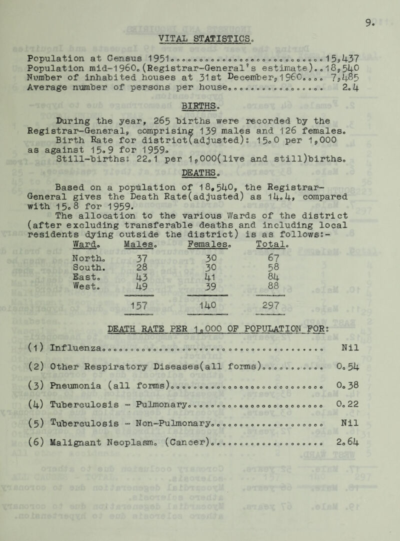 P O 3pT-i 1 Si X On 3. fe 0 an SUS I3^)i'00000000000000000 000 OOOOOOc15jl 43 7 Population mid-1960.(Registrar-General9s estimate).•18,540 Number of inhabited houses at 31st December,1960,... 7*485 Average number of persons per house.....©©..c...©... 2.4 BIRTHS. During the year, 265 births were recorded by the Registrar-General, comprising 139 males and 126 females. Birth Rate for district(adjusted): 1 5<> 0 per 1,000 as against 15°9 for 1959o Still-birthss 22.1 per l,000(live and still)births. DEATHS < Based on a population of 18,540, .the Registrar- General gives the Death Rate(adjusted) as 14°4, compared with 15° 8 for 1959. The allocation to the various Wards of the district (after excluding transferable deaths and including local residents dying outside the district) is as follows Ward. Males. Females. Total. North. 37 30 67 South. 28 30 58 East. k-3 41 84 West. 49 39 88 157 140 297 DEATH RATE PER 1.000 OF POPULATION FOR (1) Influenza... oooooooo 000900Q00Q0 OO dOOO©oeo*ece«eo Nil (2) Other Respiratory Diseases(all forms).. 0.54 (3) Pneumonia (all forms)ooooooooooooooooooooo.ooooo 0o 38 (4) Tuberculosis - Pulmonary............ o... 0.. o.... 0.22 (5) tuberculosis - N on-Pulmonary......o.. Nil