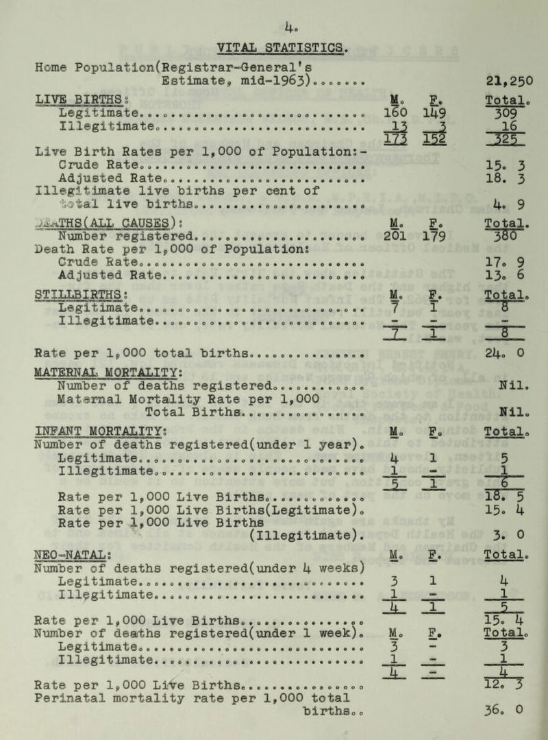 Home PopulationCRegistrar-General* s Estimates mid-1963) • o. . .• 21,250 LIVE BIRTHS; M. F, Legitimate.160 T i [ 9 Illegitimate........ 13 2J1 151 Live Birth Rates per 1,000 of Population;- Crude Rate.... Adjusted Rate... e.. Illegitimate live births per cent of total live births... Total. 309 16 ■ ^25, 15. 3 18. 3 4. 9 , c-ilHS(ALL CAUSES); M. F. Number registered.... 201 179 Death Rate per 1,000 of Population; Crude Rate.... Adjusted Rate.......................... Total. ~3$0~ 17. 9 13. 6 STILLBIRTHS; Xd @ ££ X ijj XUlSt. t>6o ©oo*ooo®*©#oo XIL X @ ^ x ima L’0®»oo©©oo#©oo • ®o®©o©o®® oooooocoo® Mo F. 7 1 zn zn Total. Rate per 1,000 total births............... MATERNAL MORTALITY; Number of deaths registered............ Maternal Mortality Rate per 1,000 Total Births.......ooo..oo«o 24o 0 Nil. Nil. INPANT MORTALITY; Number of deaths registered(under 1 year) Legitimate. Illegitimate, o o • © o e <>••000 '00®000®0 o o © © 0 Rate per 1,000 Live Births............. Rate per 1,000 Live Births(Legitimate). Rate per 1,000 Live Births (Illegitimate). Mo F. 4 l l - JL- Total. 5 18. 5 15. 4 3. 0 NEO-NATAL; Number of deaths registered(under 4 weeks) Legiulmate.o........*...............0.. Illegitimate.... Rate per 1,000 Live Births........... Number of deaths registered(under 1 week). Legitimate.... Illegitimate...... Rate per 1,000 Live Births..... Perinatal mortality rate per 1, 000 total births.. M. P. 3 1 1 - M. F. 3 1 - Jl. Total. 4 1 15. 4 Total. 3 ZJlZ 12. 3 36. 0