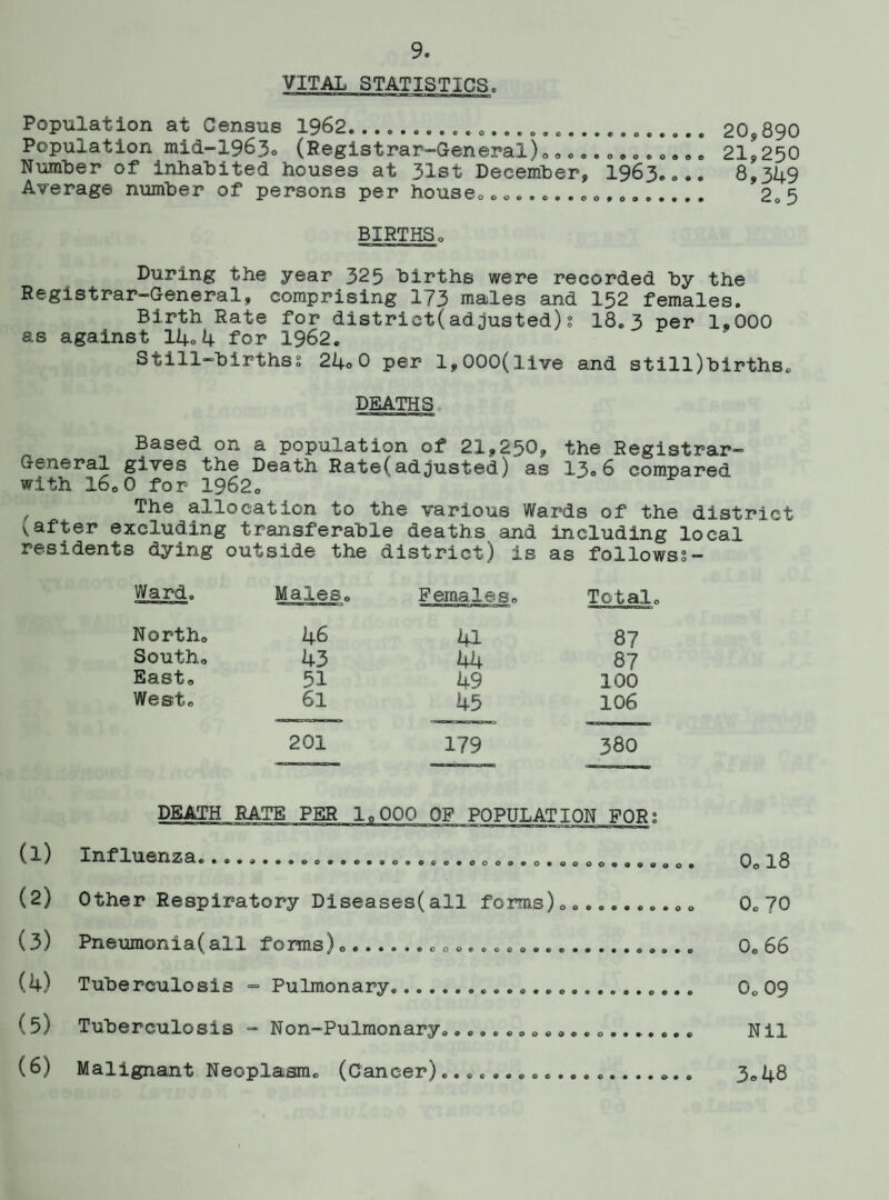 Population at Census 1962... 20,890 Population mid-1963o (Registrar-General)............. 21,250 Number of inhabited houses at 31st December, 1963.... 8,349 Average number of persons per house.............. 2.5 BIRTHSo During the year 325 births were recorded by the Registrar-General, comprising 173 males and 152 females. Birth Rate for district!adjusted)s 18. 3 per 1,000 as against 14.4 for 1962. Still-birthss 24*0 per l,000(live and stillbirths. DEATHS Based on a population of 21,250, the Registrar- General gives the Death Rate(adjusted) as 13.6 compared with 160 0 for 1962. , The allocation to the various Wards of the district vafter excluding transferable deaths and including local residents dying outside the district) is as follows?- Ward. Males, North. 46 South. 43 East. 51 West. 61 201 Females. Total 41 87 44 87 us 100 45 106 179 380 DEATH RATE PER lo000 OF POPULATION FOR: ( ^ l'~jL f W 3 . . .. ........ o. 90. 0... 0009. 0. 0000. .9 . (2) Other Respiratory Diseases!all forms)........ (3) Pneumonia(all forms)...... (4) Tuberculosis - Pulmonary. .. ( 5) Tuberculosis - Non-Pulmonary................. (6) Malignant Neoplasm. (Cancer)................. 0.18 0.70 0. 66 0.09 Nil 3o48