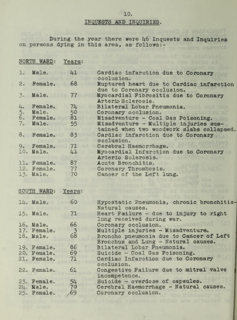 INQUESTS AND INQUIRIES. During the year there were 46 Inguests and Inquiries on persons dying in this area* as follows NORTH WARDS Years? 1. Male. 41 Cardiac infarction due to Coronary occlusion. 2. Female. 68 Ruptured heart due to Cardiac infarction due to Coronary occlusion. 3° Male. 77 Myocardial Fibrositis due to Coronary Arterio Sclerosis. 4. Female. 74 Bilateral Lobar Pneumonia. 5o Male. 50 Coronary occlusion. Go Female0 81 Misadventure - Coal Gas Poisoning. 7o Male® 55 Misadventure - Multiple injuries sus¬ tained when two woodwork slabs collapsed 8. Female0 63 Cardiac infarction due to Coronary occlusion. 9° Femaleo 71 Cerebral Haemorrhage. 10o Male. 41 Myocardial Infarction due to Coronary Arterio Sclerosis. Ho Femaleo 87 Acute Bronchitis. 12o Femaleo 77 Coronary Thrombosis. 13o Male0 70 Cancer of the Left lung. SOUTH WARDS Years? 14» Malec 60 Hypostatic Pneumonia* chronic bronchitis Natural causes. 15o Male0 71 Heart Failure - due to injury to right lung received during war. 160 Male. 66 Coronary occlusion. 17» Femaleo 3 Multiple injuries - Misadventure. 18. Male0 68 Broncho pneumonia due to Cancer of Left Bronchus and Lung - Natural causes. 19o Female<> 86 Bilateral Lobar Pneumonia. 20o Femaleo 69 Suicide ~ Coal Gas Poisoning. 21» Female. 71 Cardiac Infarction due to Coronary occlusion. 22o Female. 61 Congestive Failure due to mitral valve incompetence. 23o Female. 54 Suicide - overdose of capsules. 24. Male. 70 Cerebral Haemorrhage - Natural causes. 25. Female. /9 Coronary occlusion.