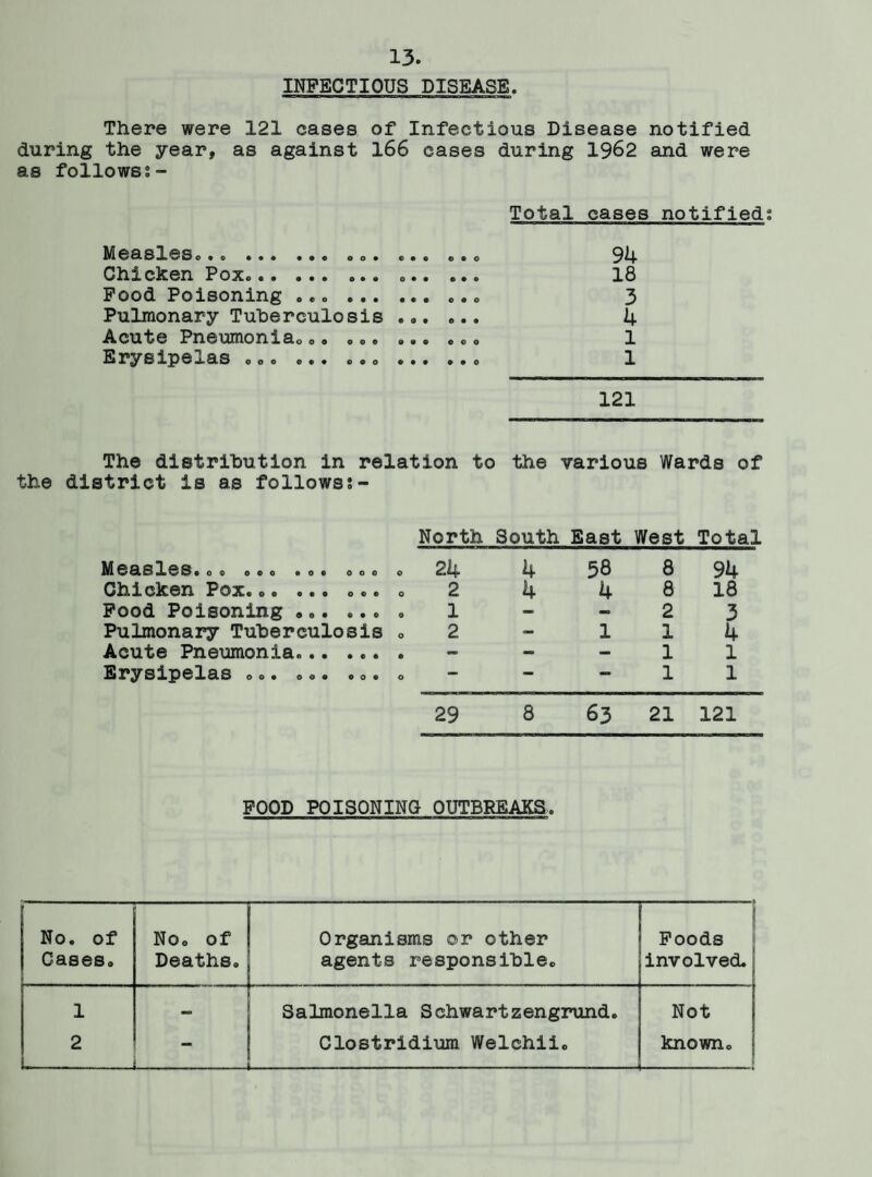 INFECTIOUS DISEASE There were 121 cases of Infectious Disease notified during the year, as against 166 cases during 1962 and were as follows Total cases notified; Measlesc... 94 Chicken Pox.. ...... 18 Food Poisoning .. 3 Pulmonary Tuberculosis ...... 4 Acute Pneumonia............ 1 Erysipelas ooo............ 1 121 The distribution in relation to the various Wards of the district is as followss- Chicken Pox... ... o.. o Food Poisoning ... ... . Pulmonary Tuberculosis „ Acute Pneumonia... ... . Erysipelas ... ... ... . North South East West Total 24 4 58 8 94 2 4 4 8 18 1 - — 2 3 2 — 1 1 4 — - — 1 1 — — — 1 l 29 8 63 21 121 FOOD POISONING OUTBREAKS. No. of No. of Organisms or other ! Foods Cases. Deaths. agents responsible. involved. 1 - Salmonella Schwartzengrund. Not 2 L- _ Clostridium Welchii. — known.