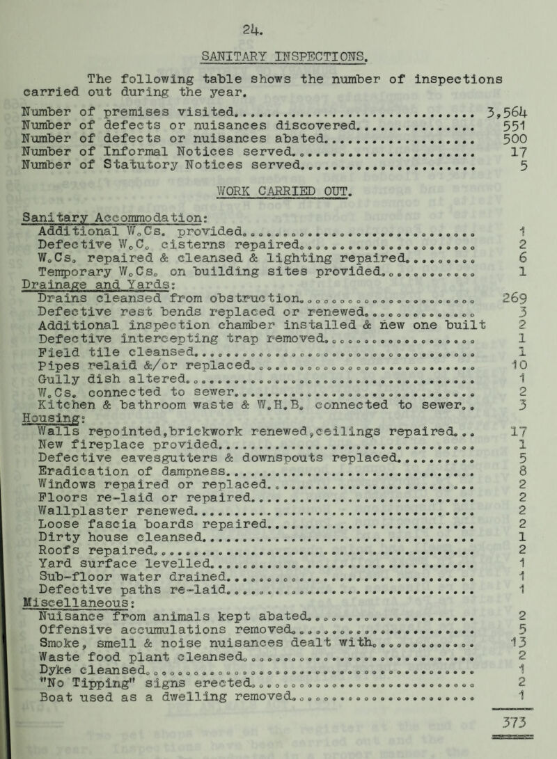SANITARY INSPECTIONS. The following table shows the number of inspections carried out during the year. Number of premises visited. 3,564 Number of defects or nuisances discovered. 551 Number of defects or nuisances abated. 500 Number of Informal Notices served. „...... 17 Number of Statutory Notices served............ 5 WORK CARRIED OUT. Sanitary Accommodation: Additional WQCs. provided. ............................ Defective Wo0o cisterns repaired,,..................... W0Cs0 repaired* cleansed* lighting repaired.... 0.... Temporary W0CsG on building sites provided. 0.......... Drainage and Yards; Drains cleansed from obstruction. .co.................. Defective rest bends replaced or renewed............. G Additional inspection chamber installed & hew one built Defective intercepting trap removed................... F ield tile clean.sc'd........................ o..o....oo. Pipes reiaid Sc/or replaced® .......o............. u-ully dish al .ered. o.................................. W. 0 s. c onne c t ed to s ew er.............................o Kitchen & bathroom waste & W.H.B. connected to sewer.. Housing; Walls repointed,brickwork renewed,ceilings repaired... New fireplace provided.. Defective eavesgutters & downspouts replaced.. Eradication of dampness... Windows repaired or replaced.... Floors re-laid or repaired. Wallplaster renewed. Loose fascia boards repaired. Dirty house cleansed. Roofs repaired....... Yard surface levelled... Sub-floor water drained...... Defective paths re-laid..... Miscellaneous; Nuisance from animals kept abated..................... Offensive accumulations removed.... Smoke, smell & noise nuisances dealt withG............ Waste food plant cleansed, o........................... 33yke cleansed. .ooooo..oqo.o............®o............. No Tipping1' signs erected,, o.o........................ Boat used as a dwelling removed.........o............. 2 6 1 269 3 2 1 1 10 1 2 17 1 5 8 2 2 2 2 1 2 1 1 1 2 5 13 2 1 2 373