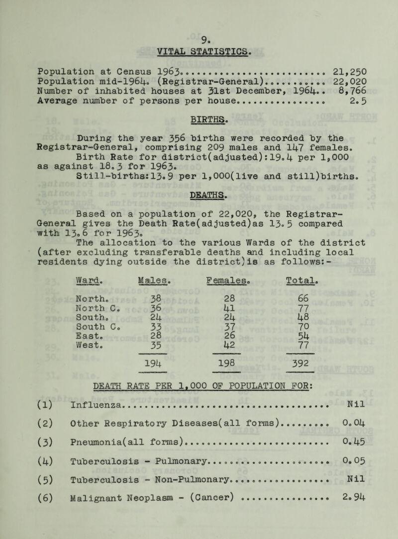 VITAL STATISTICS Population at Census 1963... 21,250 Population mid-1964. (Registrar-General) ...... o •• o • 22,020 Number of inhabited houses at 31st December, 1964.. 8,766 Average number of persons per house... 2.5 BIRTHS. During the year 356 births were recorded by the Registrar-General, comprising 209 males and 147 females. Birth Rate for district(adjusted):19.4 per 1,000 as against 18.3 for 1963* Still-births:13«9 per l,000(live and still)births. DEATHS. Based on a population of 22,020, the Registrar- General gives the Death Rate(adjusted)as 13®5 compared with 13o 6 for 1963o The allocation to the various Wards of the district (after excluding transferable deaths and including local residents dying outside the district)is as follows:- Ward. Males. Pemaleso Total, North. 38 28 66 North C. 36 41 77 South. 24 24 48 South C. 33 37 70 East. 28 26 54 West. 35 42 77 194 198 392 DEATH RATE PER 1.000 OP POPULATION FOR: (1) Influenza. Nil (2) Other Respiratory Diseases^all forms)......... 0.04 (3) Pneumonia(all forms)..................... 0.45 (4) Tuberculosis — Pulmonary...ooo.........o..«o.a 0.03 (5) Tuberculosis - Non-Pulmonary... Nil (6) Malignant Neoplasm - (Cancer) .. 2.94