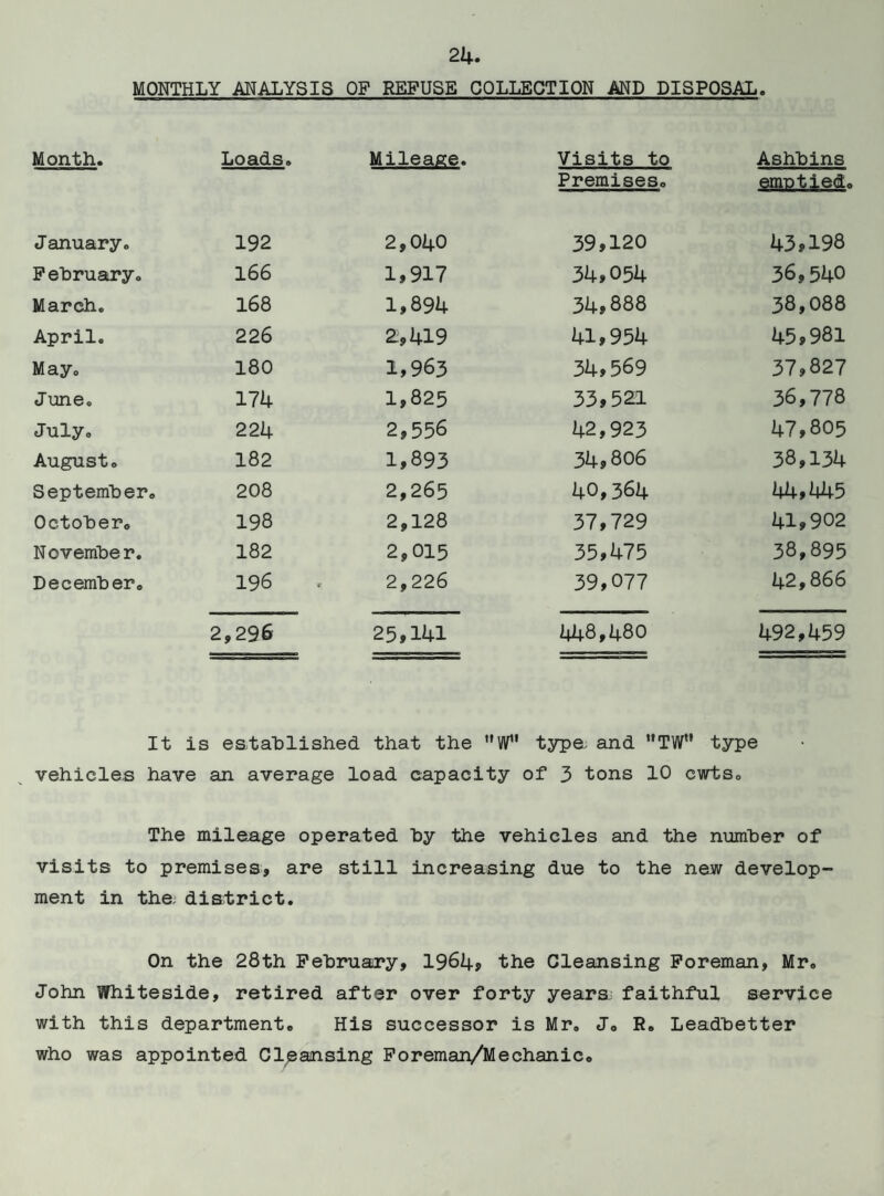 2k. MONTHLY ANALYSIS OF REFUSE COLLECTION AND DISPOSAL. Month. Loads. Mileage. Visits to Premises. Ashbins emotied, January, 192 2,040 39,120 43,198 February, 166 1,917 34,054 36,540 March. 168 1,894 34,888 38,088 April. 226 2,419 41,954 45,981 May. 180 1,963 34,569 37,827 June. 174 1,825 33,521 36,778 July. 224 2,556 42,923 47,805 August, 182 1,895 34,806 38,134 September. 208 2,265 40,364 44,445 October, 198 2,128 37,729 41,902 November. 182 2,015 35,475 38,895 December. 196 2,226 39,077 42,866 2,296 25,141 448,480 492,459 It is established that the W” type- and 11TW1' type vehicles have an average load capacity of 3 tons 10 cwts0 The mileage operated by the vehicles and the number of visits to premises, are still increasing due to the new develop¬ ment in the, district. On the 28th February, 1964? the Cleansing Foreman, Mr, John Whiteside, retired after over forty years faithful service with this department. His successor is Mr, J» R» Leadbetter who was appointed Cleansing Foreman/Mechanic.