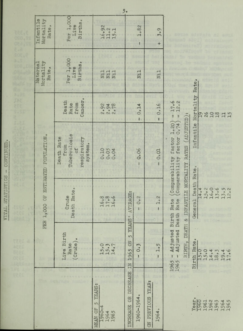 VITAL STATISTICS - CONTINUED Infantile Mortality Rate „ Per 1,000 Live Births a CM av CM r-| vC H ir\ H rl H CvJ OO H av r*\ 4* Maternal Mortality Rate* Per 1,000 Live Births« Nil Nil Nil Nil Nil © xi H -p © 6 © CM vj- OO VO ©POO av av c~~ rH 1-1 © © H P| • 90 © * O pq <P 3 CM CM CM o o o i i c co © -h t>> o P cq L H 0 . o o » EH K 3r PS O P <H 0 © O IA V vO rH H Xi Pi O O P H O O O o P p <P Pi Pro o o o o o 0 © >5 o o o a o O © x> mm L Q © © 1 J a IP H CO o © • • p w to © © CO OO vO CP CM CM o 0 Ph © © © <*j © © vO r.— vO o rH o Pi Pi rl rl rl w o o P t> 1 J o 0 o. © —i X % n m xi I p ccv fH • •H * n S PQ © © O kv cp O K\ MV, P ‘0 © © © a 9 0 0 0 UV cr\ V “V o rH t> Pq P rl rl rl vO •H O av « i hQ 1—1 S H ci v* ia |ko vO vO ov ov ov I—I I—I I—I VO av I o vO ON i—l I Ph 8 Tt- vO av vO CM H O S3 S) 0) <D P -P 0 © w « CO -8 1 I PQ a) OV vO o CO i—I N rl i—I UV 1-I a), CM O v£» Lf\ CvJ LT\ vO t-r\ KV CM H H H rl rl vf K\ <*t vO jLTy Lf\ rt oo H rl rl av r—I PQ o In lo rl CM rv ir\ 0 KO vO vO vO vO vC © av ov av av ov av rl H i—I i—I i—I