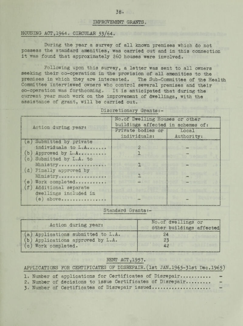 38- IMPROVEMENT GRAM'S, HOUSING ACTs1964o CIRCULAR 5}/64. During the year a survey of all known premises which do not possess the standard amenities, was carried out and in this connection it was found that approximately 260 houses were involved. Following upon this survey, a letter was sent to all owners seeking their co-operation in the provision of all amenities to the premises in which they are interested. The Sub-Committee of the Health Committee interviewed owners who control several premises and their co-operation was forthcoming. It is anticipated that during the current year much work on the improvement of dwellings, with the assistance of grant, will be carried out. Discretionary Grantss- I Action during year: No.of Dwelling Houses or other buildings affected in schemes of: Private bodies or individuals: Local Authority! (a) Submitted by private individuals to L.A....... 2 — (b) Approved by L.A.......... (c) Submitted by L.A. to 1 — IVLill jL SX.J^y* oooooooo«ooooo©oo (d) Finally approved by 1 Minis oooooooocooooooo* 1 — (e) Work completed........... (f) Additional separate dwellings included in ( 0 } 0.13 OV ©©ooo©ooo»ooo«ooo —* —1 Standard Grantss- Action during year: No.of dwellings or other buildings affected (a) Applications submitted to L.A. 24 (b) Applications approved by L.A. 23 (c) Work completed. 42 HENT ACT,1957. APPLICATIONS FOR CERTIFICATES OF DISREPAIR.(1st JAN.1965~31st Dec.1965) 1. Number of applications for Certificates of Disrepair........... - 2. Number of decisions to issue Certificates of Disrepair......... -