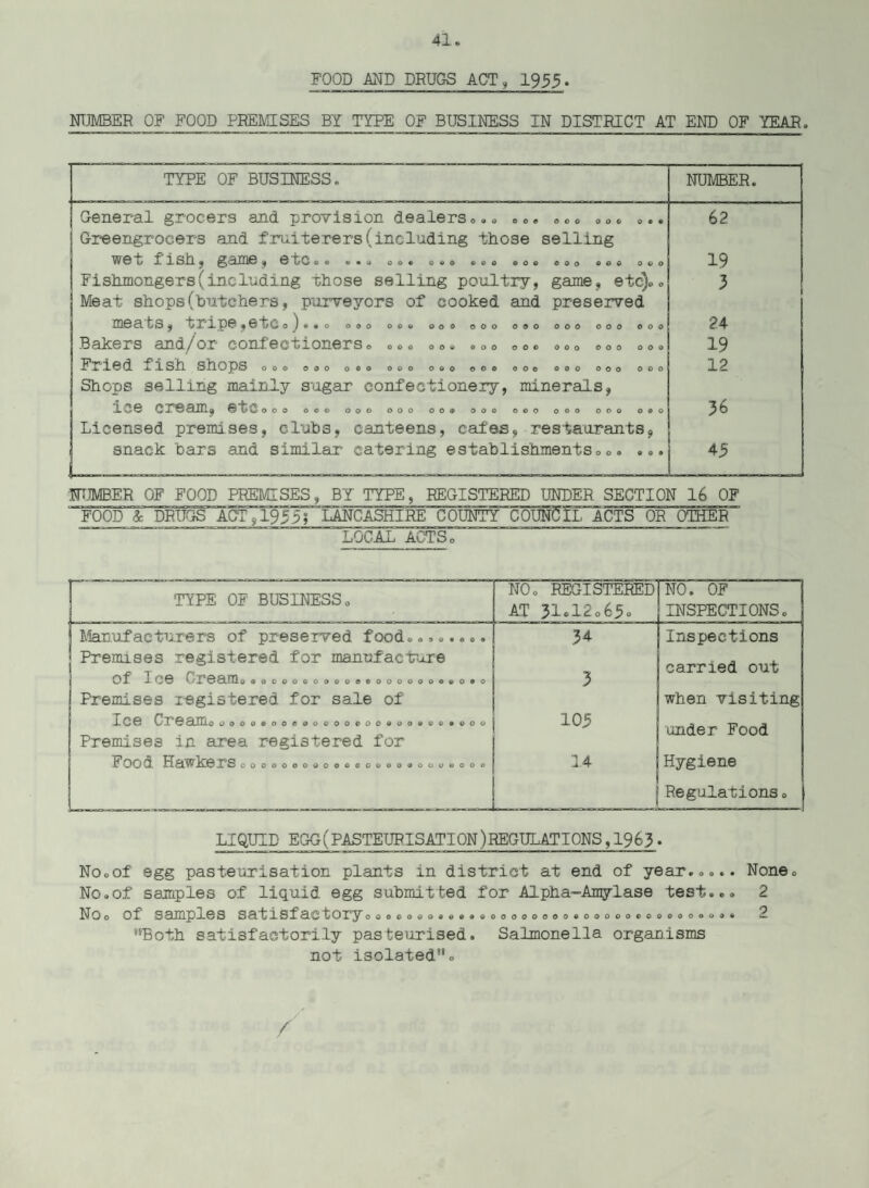 FOOD AND DRUGS ACT , 1955. NUMBER OF FOOD PREMISES BY TYPE OF BUSINESS IN DISTRICT AT END OF YEAR. TYPE OF BUSINESS. NUMBER. General grocers and provision dealers... ... ... ... ... 62 Greengrocers and fruiterers(including those selling W© i/ X IStL y g 01138 9 0 0 o © • • o o o © o %> ® © © © coo ooo © o o o © o 19 Fishmongers (including those selling poultry, game, etc).. 3 Meat shops(butchers, purveyors of cooked and preserved ID0Q. tS 1 t/PipO ©0i}C»oJ**O O & 0 00© ooo OOO OOO O 00 O 0 0 ooo 24 Hakers exid/or conr6ci)io]i6rso go© oo© ©oo oo© ooo ooo ooo 19 a Fried a- X SiX shops ooo ooo ooo ooo ooo oo© oo© ooo ooo ooo 12 Shops selling mainly sugar confectionery, minerals, 1C0 03^00X11^ @*t'Co o o oo© ooo ooo oo© oo© ooo ooo ooo o®o 3b Licensed premises, clubs, canteens, cafes, restaurants, snack bars and similar catering establishments... ... 45 HUMBER OF FOOD PREMISES, BY TYPE, REGISTERED UNDER SECTION 16 OF FOOD I DRUGS ACT, 19555 LANCASHIRE COUNTY COUNCIL ACTS OR OTHER LOCAL ACTS. TYPE OF BUSINESS. NO. REGISTERED AT 31.12o65» NO. OF INSPECTIONS. Manufacturers of preserved food........ 34 Inspections Premises registered for manufacture carried out of Ice Cream©®oc©oooo&©©©oooooo©©o0o 3 Premises registered for sale of when visiting ice Cream© oooo©oo©©oooo©oo«oo©©©®©oo Premises in area registered for 105 under Food Food. Hawkersoooqooo©o©©©og©oooo©©oo© 14 Hygiene Regulations. LIQUID EGG(PASTEURISATION)REGULATIONS,1963. No.of egg pasteurisation plants in district at end of year..... None0 No.of samples of liquid egg submitted for Alpha-Amylase test... 2 No. of samples satisfactoxyo os...<>.... ..0000000.00000.0.0.0.... 2 98Both satisfactorily pasteurised. Salmonella organisms not isolated'*. /