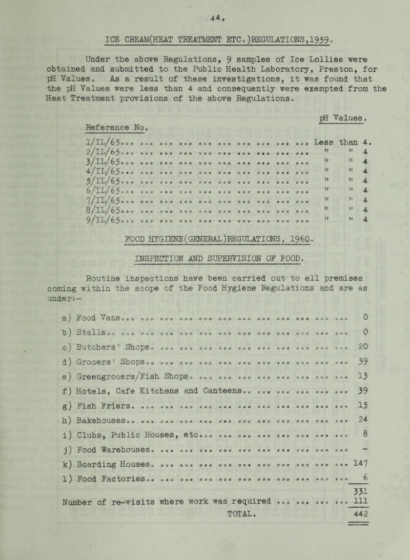 ICE CREAM(HEAT TREATMENT ETC.)EEGULATIONS, 1959. Under the above Regulations, 9 samples of Ice Lollies were obtained and submitted to the Public Health Laboratory, Preston, for pH Valueso As a result of these investigations, it was found that the pH Values were less than 4 and consequently were exempted from the Heat Treatment provisions of the above Regulations. Reference No, pH Values l/lL/6^000 2/1L/65° ® 0 3/IL/65... 4/IL/650.0 5/IL/65... 6/lL/65® o® 7./IL/65, o 0 8/lL/65o 0o 9/IL/65... 000 ooo © © o 00© o « o 0 0 0 000 o © o ooo 00 o ooo ©00 o © o 00s 0*0 ©00 O 0* © OOO ©00 0 0 0 © 0 © 0 0© o © © 00© ooo © © © ooo © o © ooo © © o ooo ooo ooo ooo ooo ooo ooo O e © 0 0 0 ooo ooo 00© 00© ooo ooo ooo ooo 00© too © © © ©00 o © o o © o 00© ooo 6 0 0 ooo ooo ooo ooo ooo ooo ooo GO© o © o ©CO 0 • • © © © 00© • 90 ooo 00© ©00 Less than 4 0 © © 19 4 © © 0 811 »» 4 ooo 80 tt 4 ooo 88 80 4 ooo 80 80 4 ooo 80 00 4 ooo 80 80 4 ooo 89 88 4 POOD HYGIENE(GENERAL)EEGULATIONS, i960. INSPECTION AND SUPERVISION OF FOOD. Routine inspections have been carried out to all premises coming within the scope of the Food Hygiene Regulations and are as unders- a) b) e) a) @) f) s) h) i) j) k) l) Food Vanso © o o 0 © Stallso© ooo ooo ooo ooo 00© ooo ooo ooo ooo ©00 ooo ooo BUltc2lOrS ' Sil OpS o ooo ooo ooo ooo ooo G3?OC©3?3 V Shops 00 ooo 000 ooo ooo ooo Greengrocers/Fish Shops © 00o o© © ooo Hotels, Cafe Kitchens and Canteens©© Fish Friers © ©oo oo© o©o © © o o®« o © • Bakehouses© © © ® © o © o oo© ©oo © © © ooo Clubs, Public Houses, etc®©® 0©o ©•© Food Warehouses © © © © © © • ooo o © © ooo Boarding Houseso o©© oo© ooo ooo o © © Food Factories©© ©®o o © ® ooo oo© ooo ooo ooo ooo ooo © o © 00© ooo ooo ooo ooo ooo ooo ooo ooo ooo ooo ooo ooo 0 0© ooo ooo ooo ooo ooo Number of re-visits where work was required 0,» ooo ooo ooo ooo o © © ooo ooo ooo ooo ooo ooo ooo OOO TOTAL. ooo ooo ooo ooo 00® OOO © © © OOO 0 9 9 ooo ooo ooo ooo ooo ooo ooo 0 9 0 © o © ooo ooo 0 9® ooo ooo ooo ooo ooo 0 0 20 53 13 39 15 24 8 147 __6 331 111 442