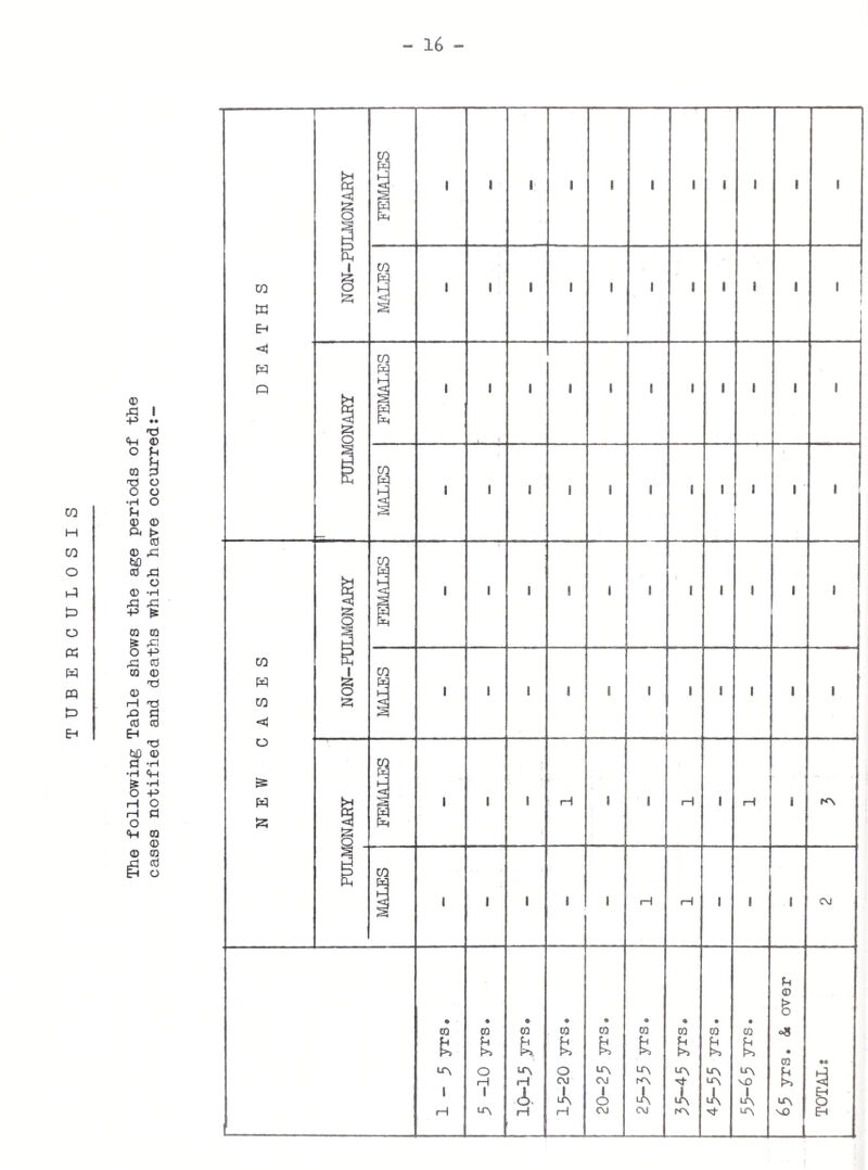 - 38 - IMPROVEMENT GRANTS. As a result of a re-survey of houses in the district, it is estimated that there are 223 premises without all of the standard amenities. This matter is kept constantly under review and every opportunity is taken to persuade landlords to carry out the improvement of houses hy means of Grants. Discretionary Grants. Action during year: No.of Dwelling Houses or other buildings affected in schemes of: Private bodies or individuals: Local Authority: (a) Submitted by private individuals to L.A....«.© (b) Approved by L.A.. — — (c) Submitted by L.A. to Ministry... _ (d) Finally approved by Ministry... _ (e) Work completed.. — — (f) Additional separate dwellings included in (e) above... — — Standard Grants. Action during year: Nqiof dwellings or other buildings affected. (a) Applications submitted to L0A. 27 (b) Applications approved by L.A. 27 (c) Work completed. 31 RENT ACT, 1937. APPLICATIONS FOR CERTIFICATES OF DISHEPAIR(lst JAN. - ?lst DEC.I967) 1. Number of applications for Certificates of Disrepair.. 2. Number of decisions to issue Certificates of Disrepair