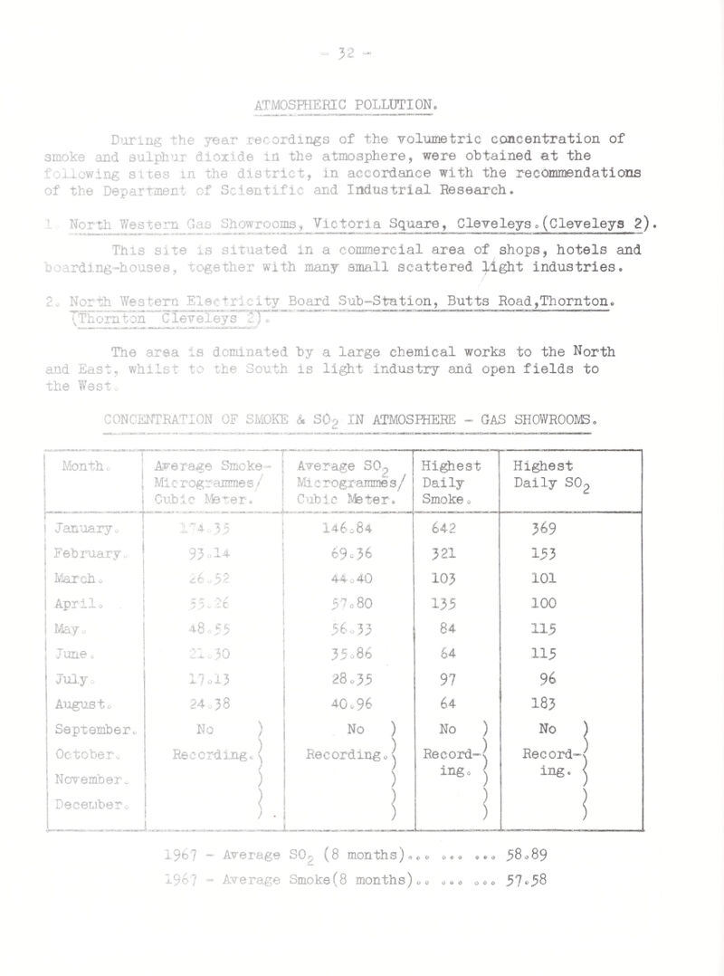 SANITARY INSPECTIONS. The following table shows the number of inspections carried out during the- years- Number of premises visited©©© Number of defects or nuisances discovered Number of defects or nuisances abated Number of Informal Notices served Number of Statutory Notices served Number of complaints received and investigated OOO 000 COP ooo OOO 000 000 00 OOO 000 ooo OOO OOO 000 000 000 ooo ooo OOO 000 000 000 0 0 0 OOO 000 000 000 ooo ooo OOO ooo ooo ooo ooo ooo ooo ooo 5,271 6? 2 630 20 3 420 ooo ooo 0 0 ooo Work carried out. Sanitary accommodation and Drainages Drains cleansed from obstruction, ooo ooo ooo © © © ooo Drains relaid and new chambers built« Defective traps repaired* Inspection chambers & manhole covers provided Defective WoCs. and cisterns repaired Water closets reconstructed© © o © © • o © . o © ©oo © © © © © © Wastepipes repaired and made to discharge to gully, OOO 000 000 ooo ooo ooo ooo ooo ooo 000 OOO OOO ooo ooo ooo ooo ooo OOO OOO 0 0 9 ooo 000 ooo ooo ooo OOO OOO OOO OOO OOO 900 00 OOO OOO OOO 009 OOO OOO OOO OOO OOO 009 ooo Housings losing and penetrating dampness eradicated Eavesgutters repaired Walls repaired and rendered© Roofs repaired and made waterproof© Floors relaid and repaired Walls and ceilings repaired Defective spouting repaired or replaced Chimney pots repointed©. © Defective doors repaired© Windows repaired Improvements in houses in Multi-occupation 00 090 OOO 990 00 OOO OOO 90 OOO OOO OOO 090 600 009 OOO 900 OOO OOO 090 090 009 OOO 00$ OOO OOO OOO OOO ooo OOO ooo OOO 000 900 ooo 009 OOO OOO ooo ooo ooo ooo 9 0 0 9 0 9 9 0 0 OOO OOO 090 9 0 0 Miscellaneouss *^ffenlive accumulations removed and land cleared Food Hygiene Regulations - Items completed Caravans removed from land Factories Act - work completed®.© ©«• ... ••• ..© ©.© Derelict and abandoned cars removed.. ... ... ©©© ©©. Smoke nuusances dealt with.© © © © © ©. © »© © © © o ® © • © ©. Watercourses cleansed Miscellaneous 0 9 0 OOO 000 OOO 009 9 0 0 OOO OOO OOO 900 OOO 090 & O C 94)0 009 900 OOO OOO OOO 0 0 9 0 0 9 OOO OOO 0 0 9 OOO 0 6 0 0 9 0 OOO 0 0 9 9 0 0 9 9 0 9 0 0 ooo ooo ooo ooo ooo 0 0 9 9 9 9 OOO coo 9 0 0 0 9 9 369 15 1 3 3 1 1 5 1 8 4 4 2 4 1 2 11 4 38 14 2 6 11 6 2 2 520