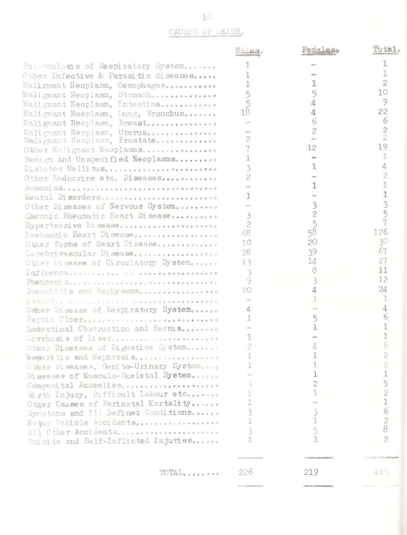 28, OFFICES, SHOPS AMD a&ILW.-. H3 A( TABLE ••A REGISTRATIONS AND GENERAL INSPECTIONS. CLASS OF  “ PREMISES, 4 j NO.OF PREVISES REGISTERED DURING 1970. TOTAL NO.OF REGISTERED PREMISES AT END OF TEAR. NO.OF REGISTERED PREMISES RECEIVING A GENERAL INSPECTION DURING YEAR. OFFICES® 2 64 RETAIL SHOPS. 16 193 71 WHOLESALE SHOPS AND WAREHOUSES. 2 - CATERING ESTABLISHMENTS OPEN TO PUBLIC, AND CANTEENS. 1 29 23 . -J FUEL STORAGE DEPOTS. — ACCIDENTS INVESTIGATED DURING 1970 * 2 TABLE B 1-*.. ,,B —-——**“*—i— n ' | Number of visits of all kinds by Inspectors, to registered j 232 j premises. j TABLE C CLASS OF WORKPLACE: NUMBER OF PERSONS EMPLOYED: OFFICES. 303 RETAIL SHOPS. 802 WHOLESALE SHOPS & WAREHOUSES. 6 1 CATERING ESTABLISHMENTS OPEN j TO THE PUBLIC. 286 CANTEENS. aaa FUEL STORAGE DEPOTS. — TOTAL: MALES! 1,397 5}3 FEMALES: 864