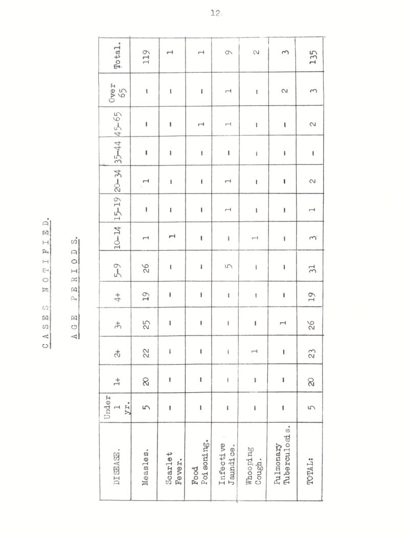 } Co 1. Number of new houses erected during 19 /'O. (1) By the local authority®e« (2) By other bodies or persons®•©.••••. (3) Total number of houses in area®® © e«©o9©*o©o©©ooe©G Flats 10,548 Total in Ward: c « 3 • North Ward «OO3OOOO©<JOwOOO0€>^(?>€'®C,Oe©OOOil' North Central Wnrd<> © o ® e®oo®ooo»o©o«oooo South Ward .j&acooooo©©©©®©©®©©©®©©©©®©©© South Central Ward©oooooa©®©©®©©©©®©©®** Ea S t W ard oaot,®®*©©©©®©®®0®*®*1 * * * 5 6 7®®00®®4,0®0 Wesi' Aai do©®oooo©©o©q©©©oooo©oi>©o©o©c>©* Total Noovf C ■;>unci1-owned dwellings existing at end of year 3 nw 1 1,819 8 1,581 4 1,599 14 2,108 6 1,488 TT“ 10,548 600 Inspection of dwelling-houses during year: (i) (a) Total no®of dwelling-houses inspected formally or informally for housing defects(under Public Health or Housing Acts)©««©»©o®* 60 'b) No © of Inspections-formal or informal made for the purposeol.57 c) NOoOf dwelling-houses in (a) above found to be not in all respects reasonably fit for human habitation hut capable or being rendered fitoo®oo®®vaoooooo®oo«oo©ooo©©oo«ooooo© 54 (ii) Total No © of dwelling-houses existing at end of year which were unfit for human habitation and not capable at reasonable expense of being rendered fit and in respect of which? (a) Demolition, Clearance or Closing Orders have bean madetat any time^©©o©©©©©©©©©©©©©©©©*©©©®©*®© Demolition, Clearance or Closing Orders have not yet been made ©*• tooooooeco 6»edco<?ioooc>ood&e<?o • «*•©© ooeuooect/o 4 4. Houses Demol1shed s In Clearance Areas: 1) Houses unfit for human habitation, 2) Houses included by reason of bad arrangements,ehe®o©®®»o©oo©o©»©«,©«> 3) Houses on land acquired under Sec© 43 (2) Housing Act,3957oe*©©®,®©®*© Not in Clearance Areas: T4) As a result of formal or informal procedure under SeCoT7(l)« Housing Act,1957.,©*©©oooo©®©©oo.« (5) Local Authority-owned houses certified unfit by M©0®H® © ®»••.• (6) Houses unfit for lumen habitation where action has been, taken under local ActSooeo©,©,©©*©®0^0®00**’00 (7) TTnfit houses included in Unfitness Orders «® • ® «at. v*••«o*«’«*©e©©o*e'‘>•o^<o<, ti 4 9 O & <& I Houses Demol i- Displaced during year© j Shed© Persons® Families as •—> i  - s CJBB> 1 1 — il CSS cw — —
